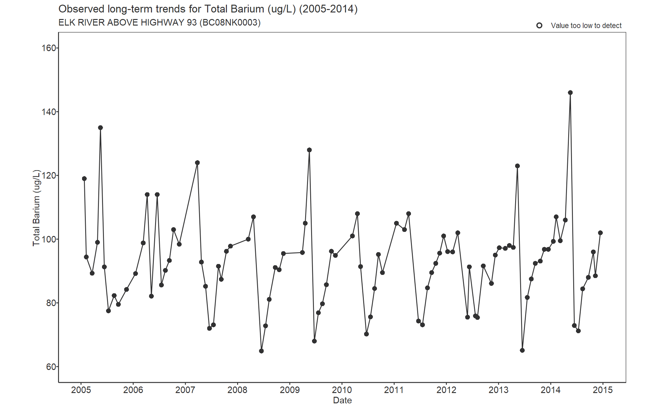 Observed long-term trends for Barium Total (2005-2014)