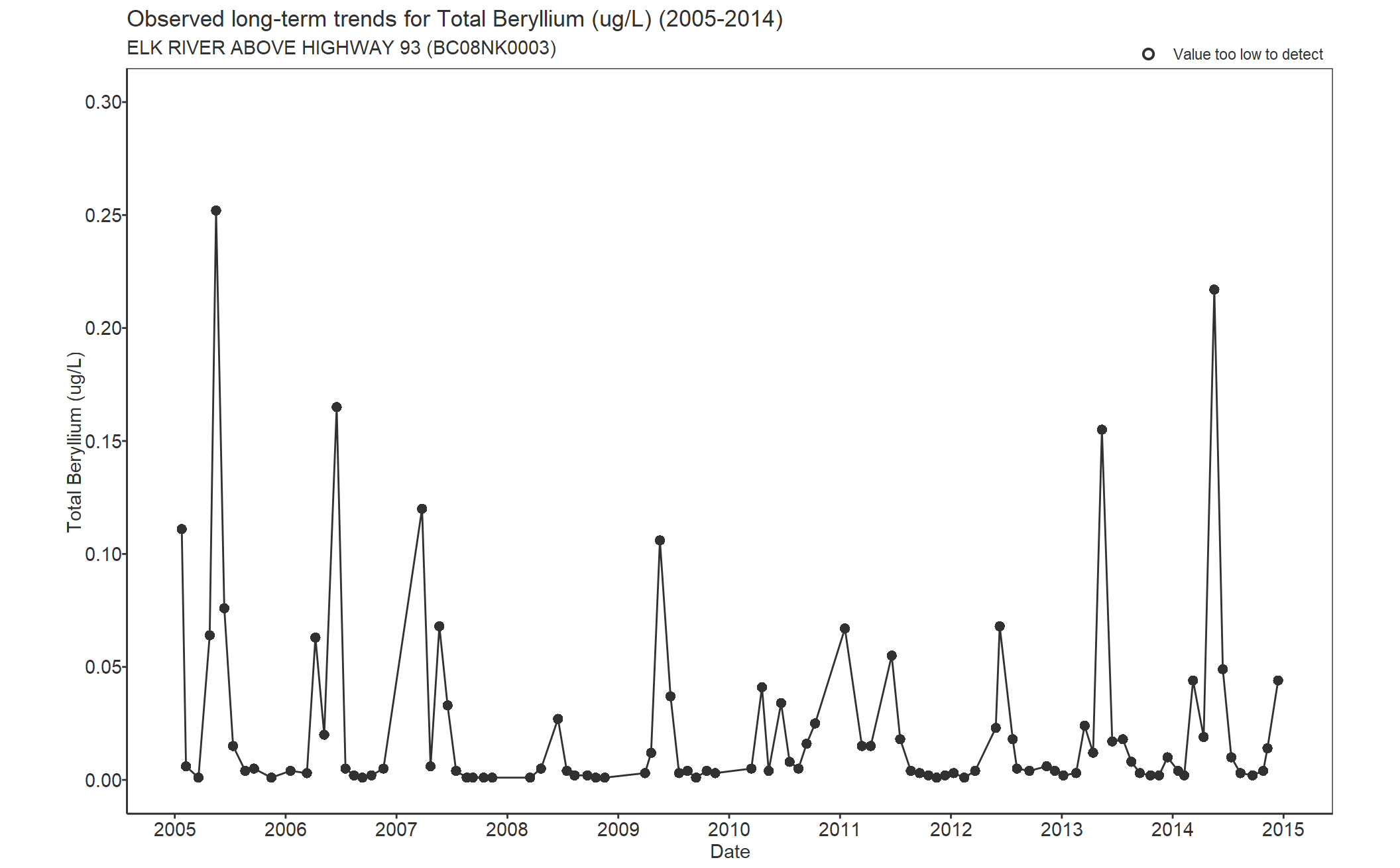 Observed long-term trends for Beryllium Total (2005-2014)