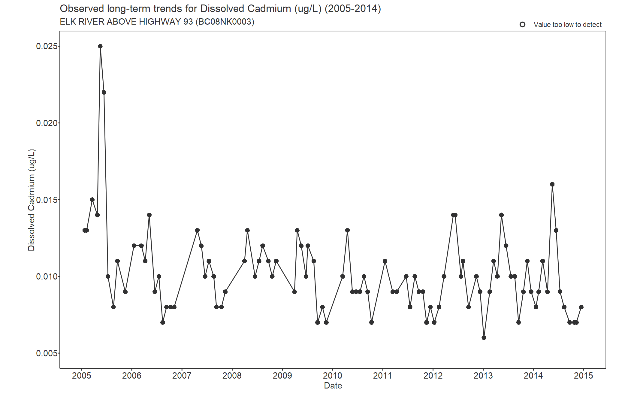 Observed long-term trends for Cadmium Dissolved (2005-2014)