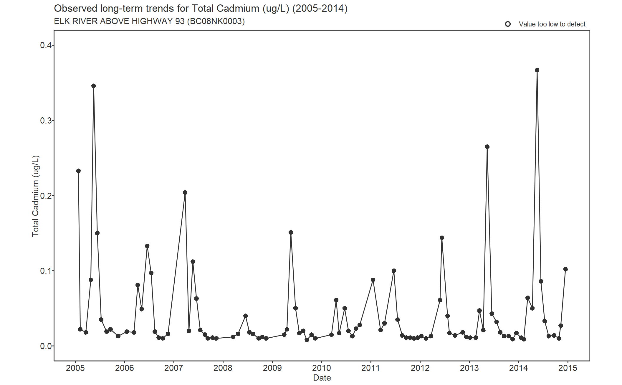 Observed long-term trends for Cadmium Total (2005-2014)