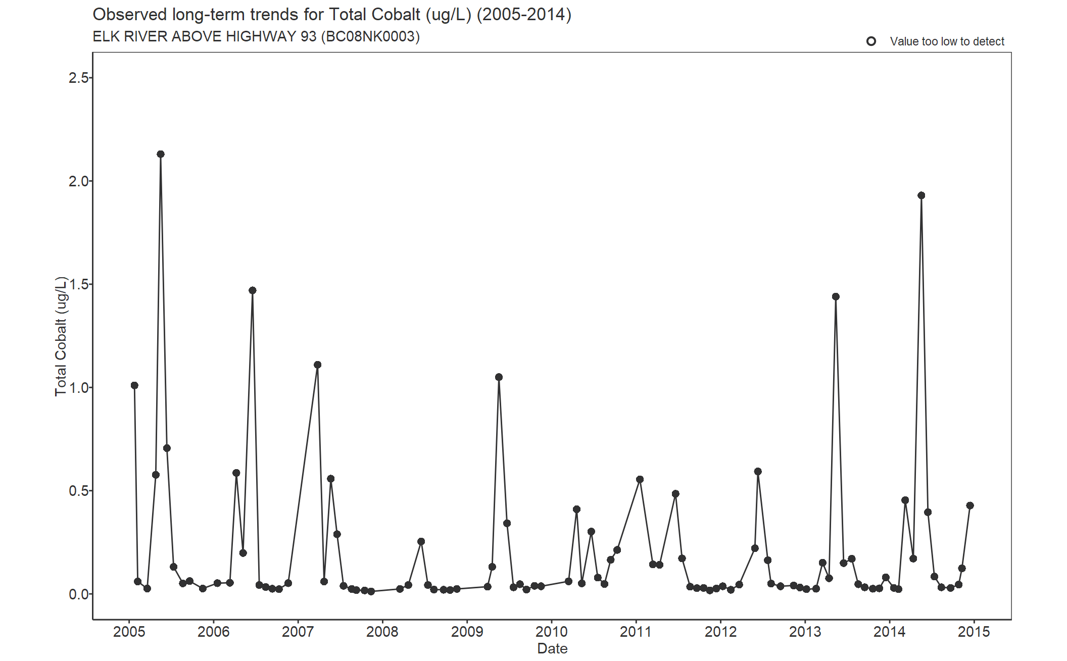 Observed long-term trends for Cobalt Total (2005-2014)