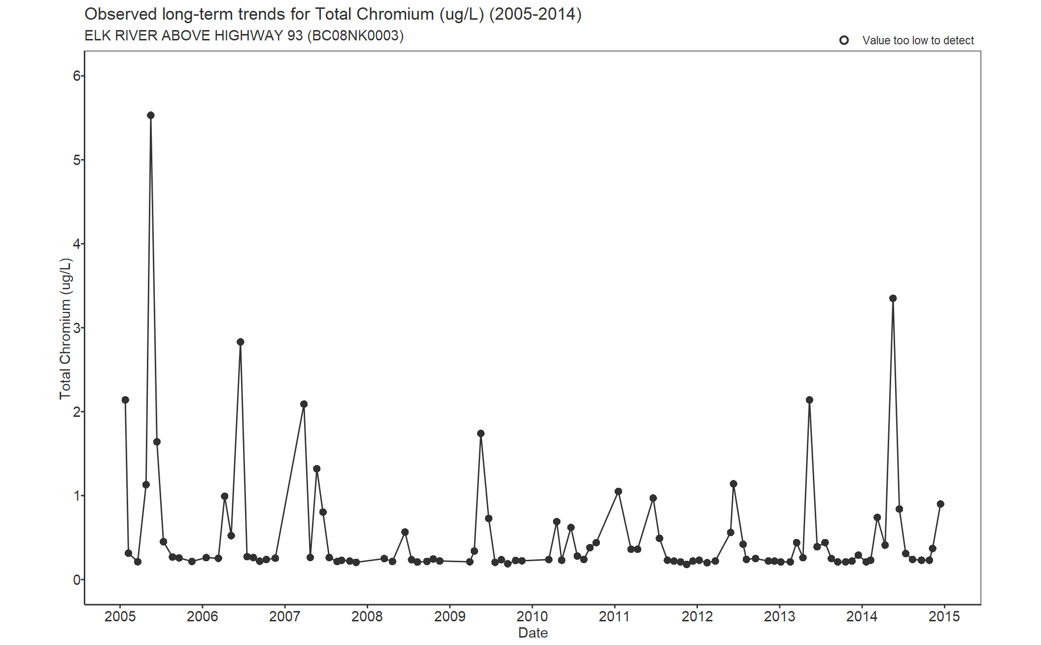 Observed long-term trends for Chromium Total (2005-2014)