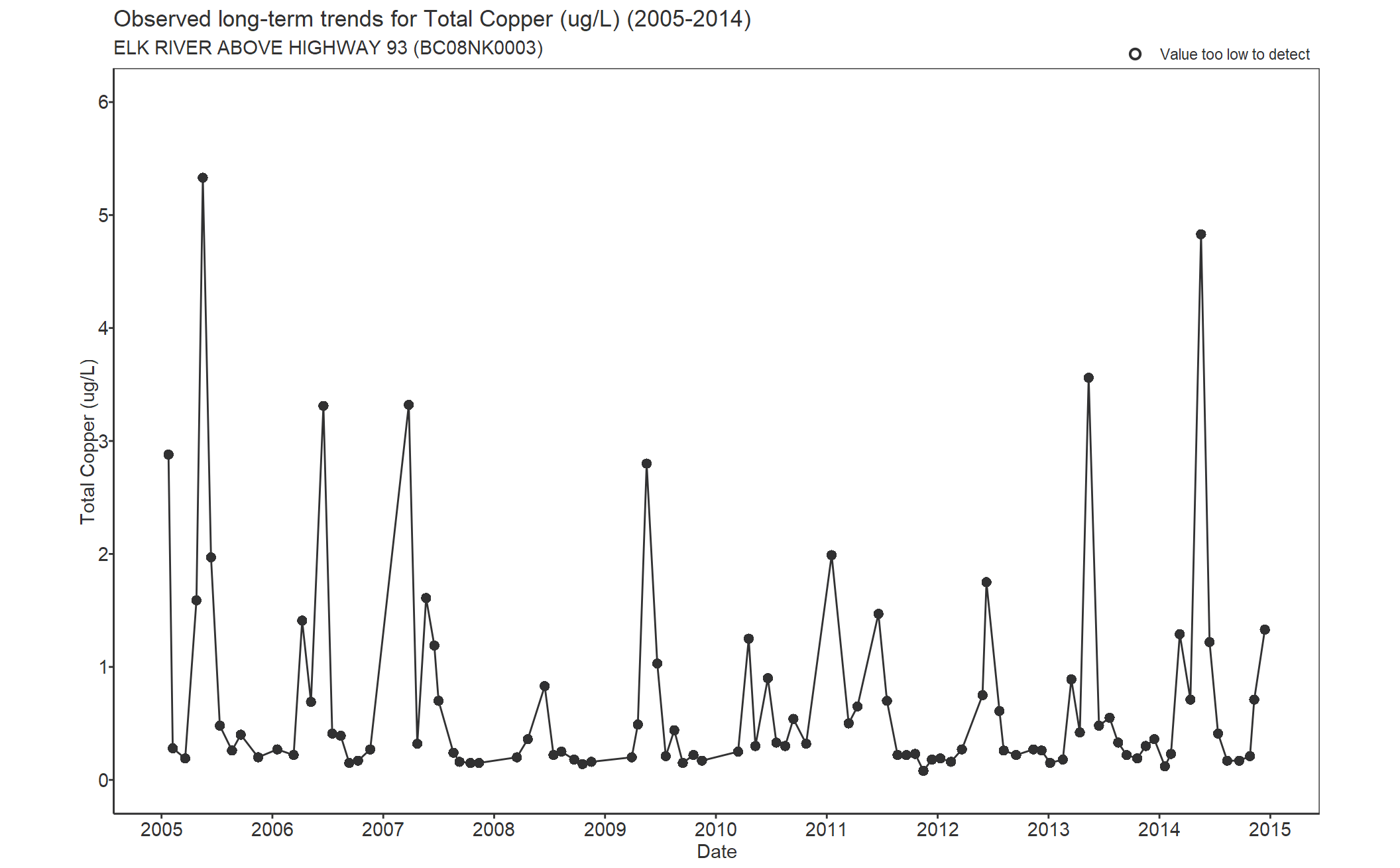 Observed long-term trends for Copper Total (2005-2014)