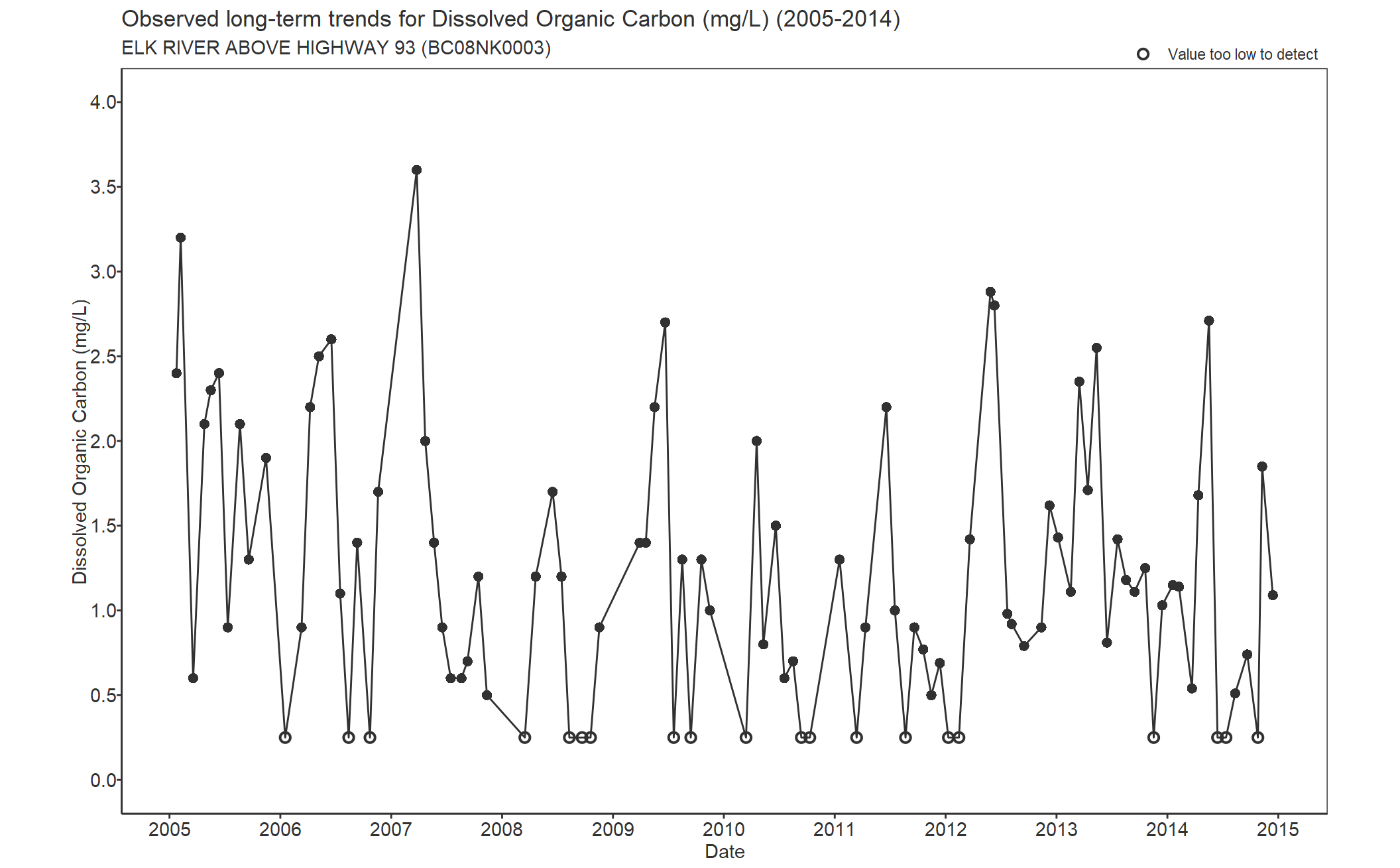 Observed long-term trends for Carbon Dissolved Organic (2005-2014)