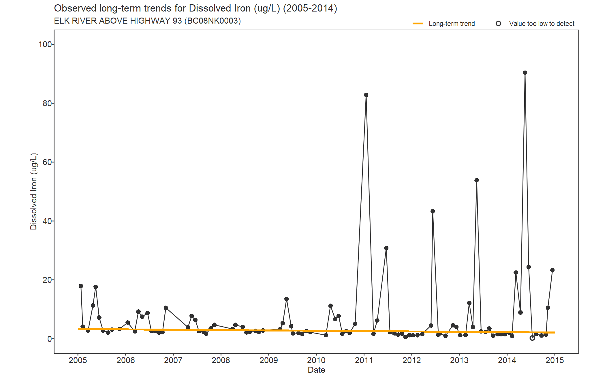 Observed long-term trends for Iron Dissolved (2005-2014)