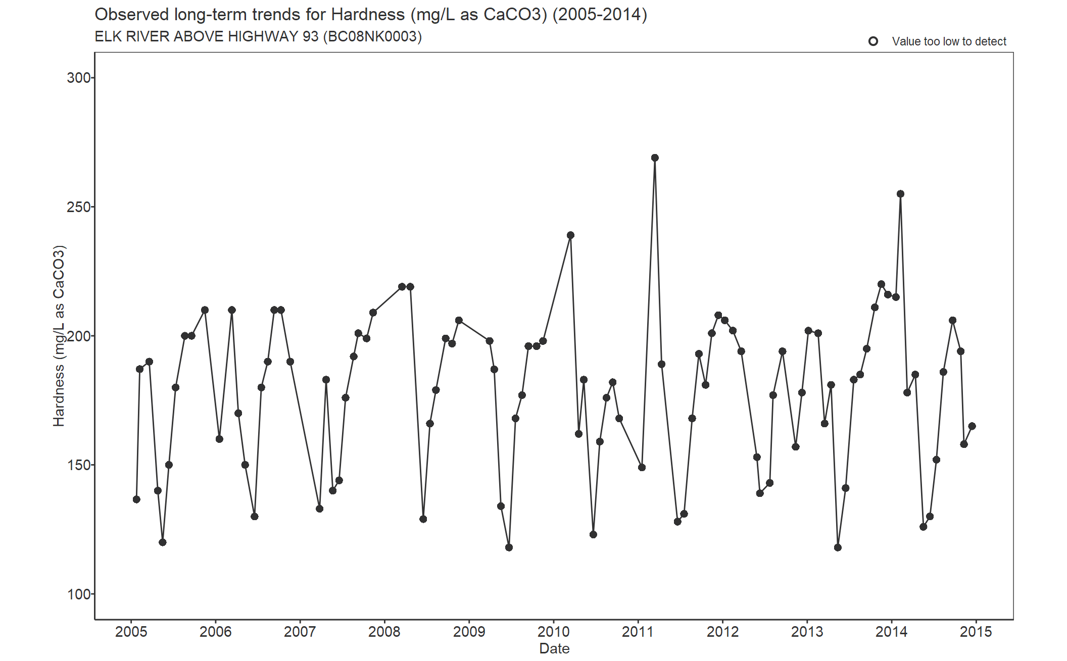 Observed long-term trends for Hardness Total CaCO3 (2005-2014)