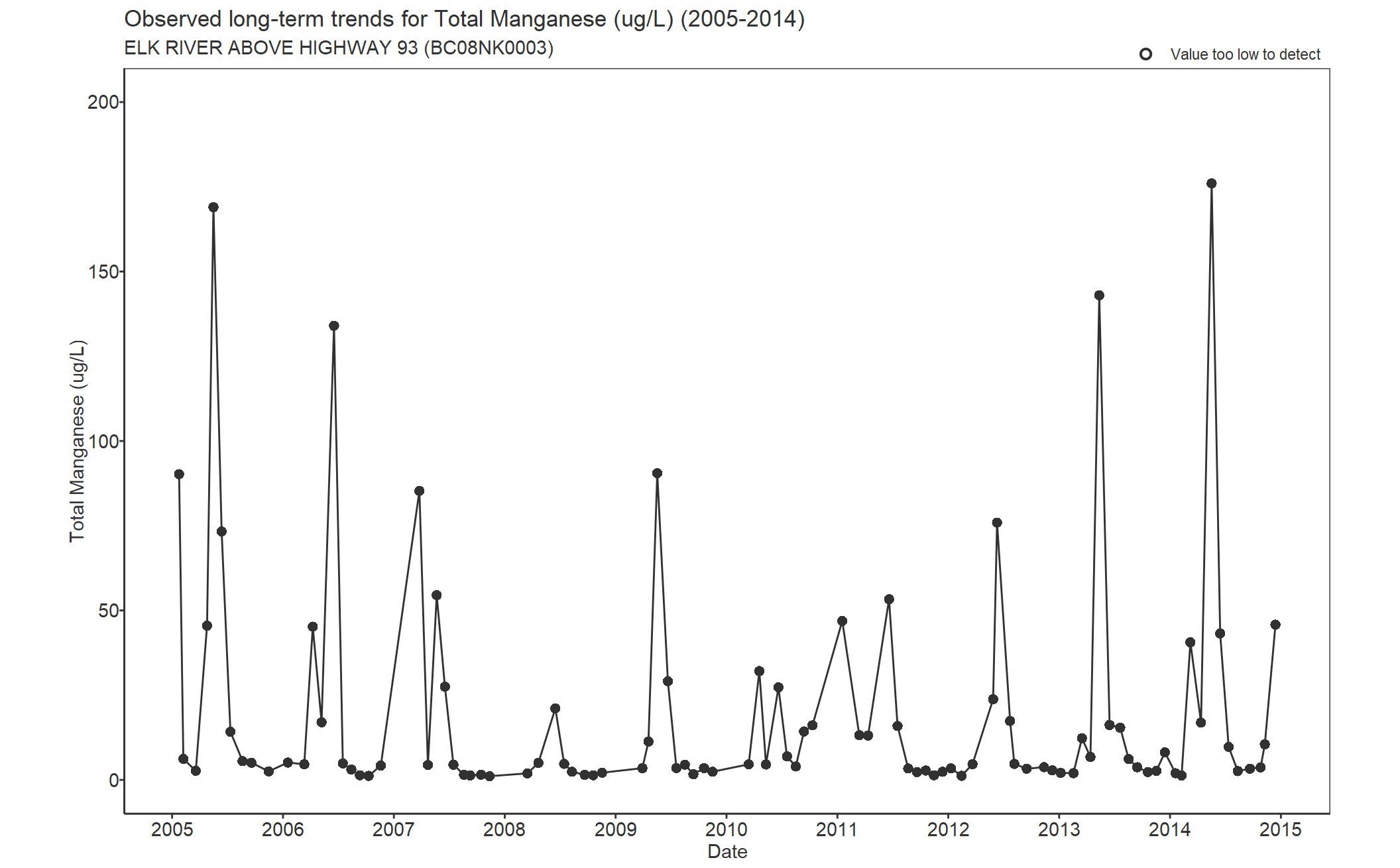 Observed long-term trends for Manganese Total (2005-2014)