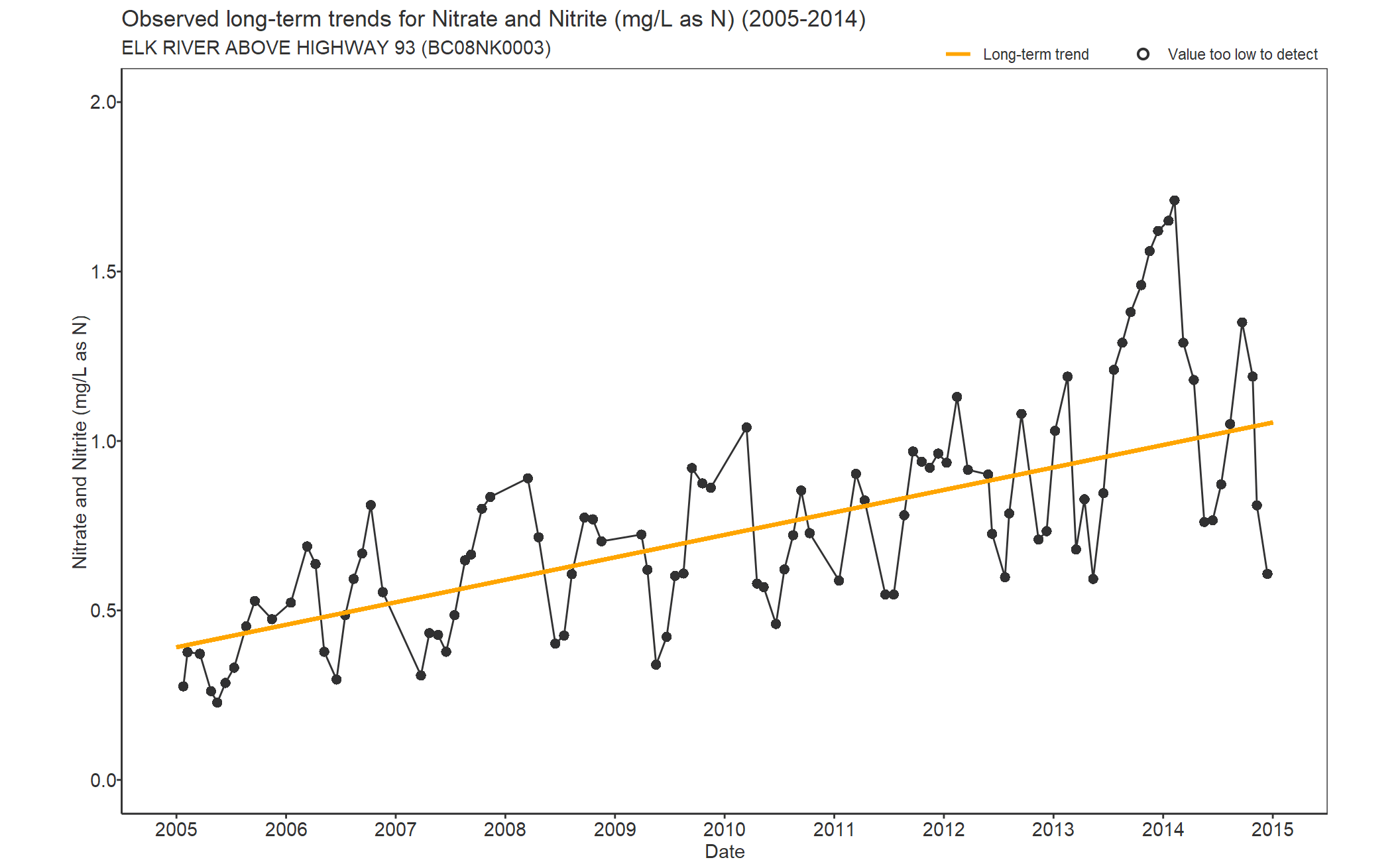 Observed long-term trends for Nitrate and Nitrite (2005-2014)