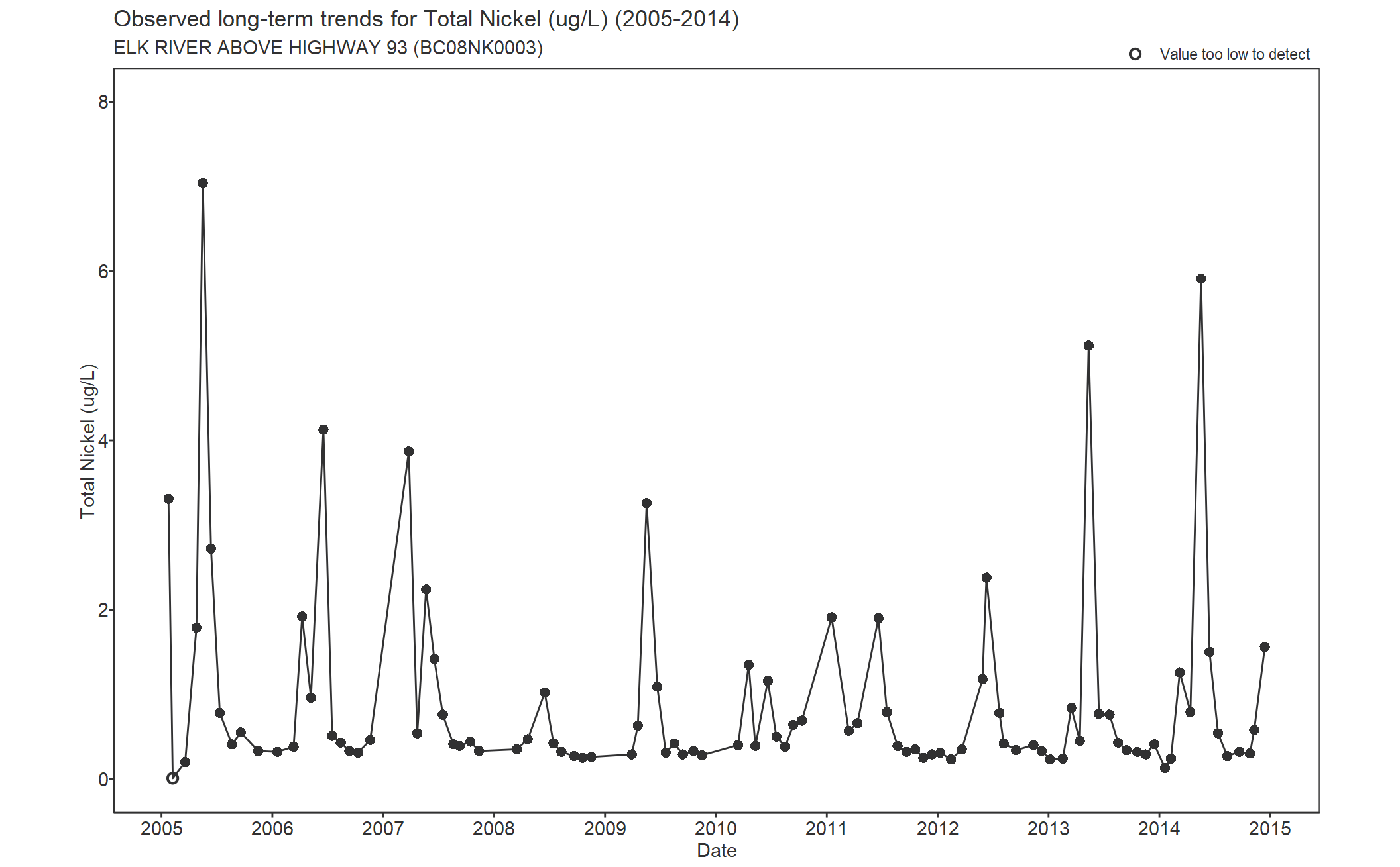 Observed long-term trends for Nickel Total (2005-2014)