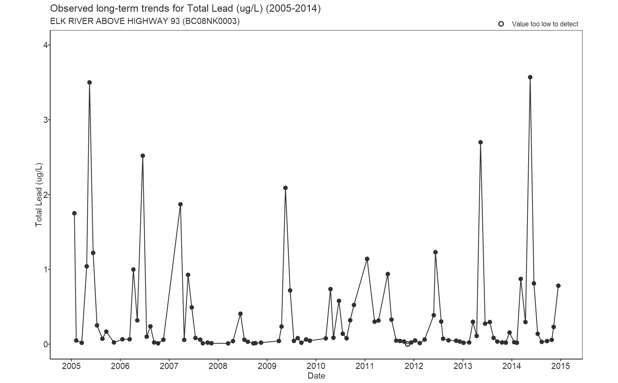 Observed long-term trends for Lead Total (2005-2014)