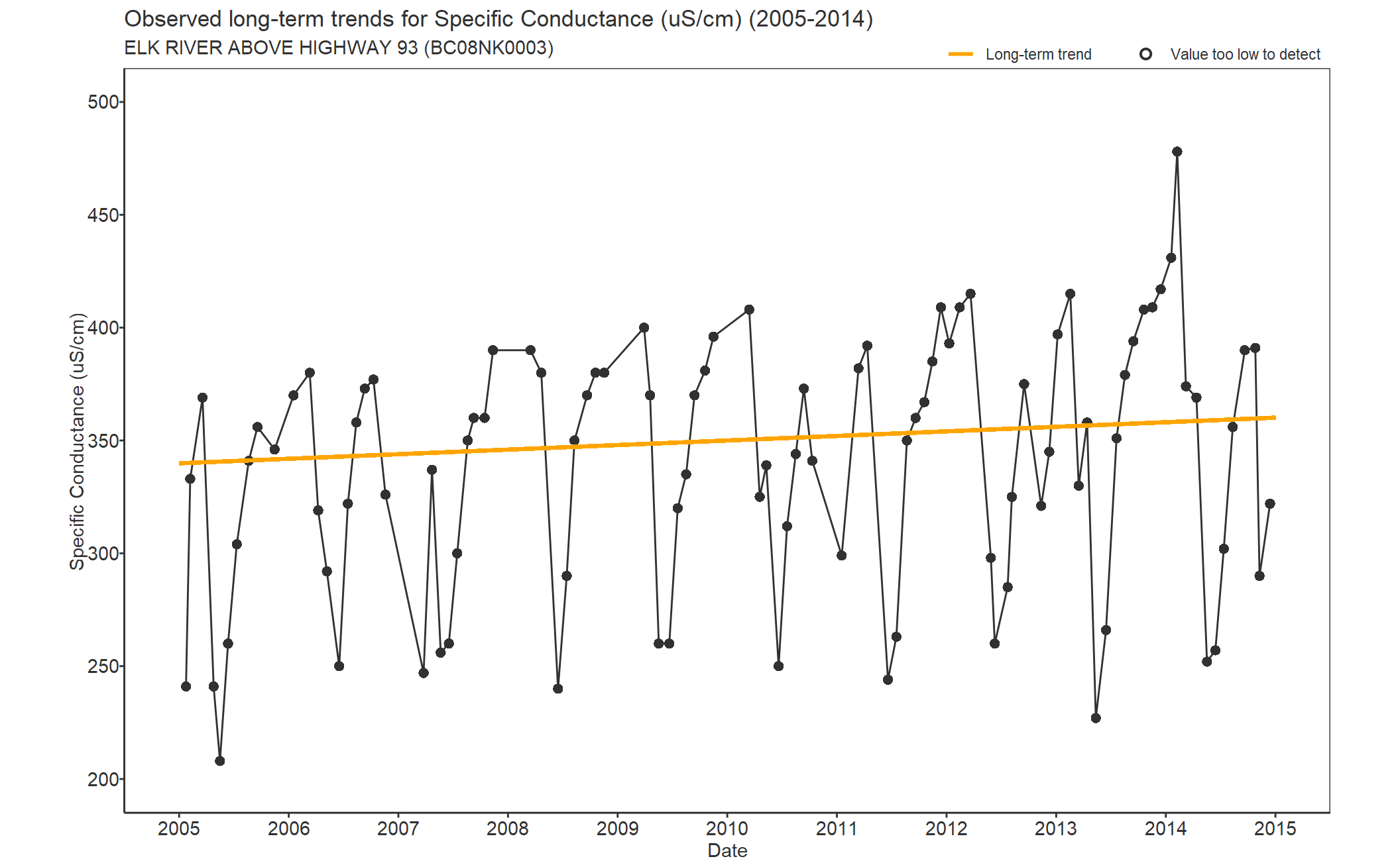 Observed long-term trends for Specific Conductivity (2005-2014)