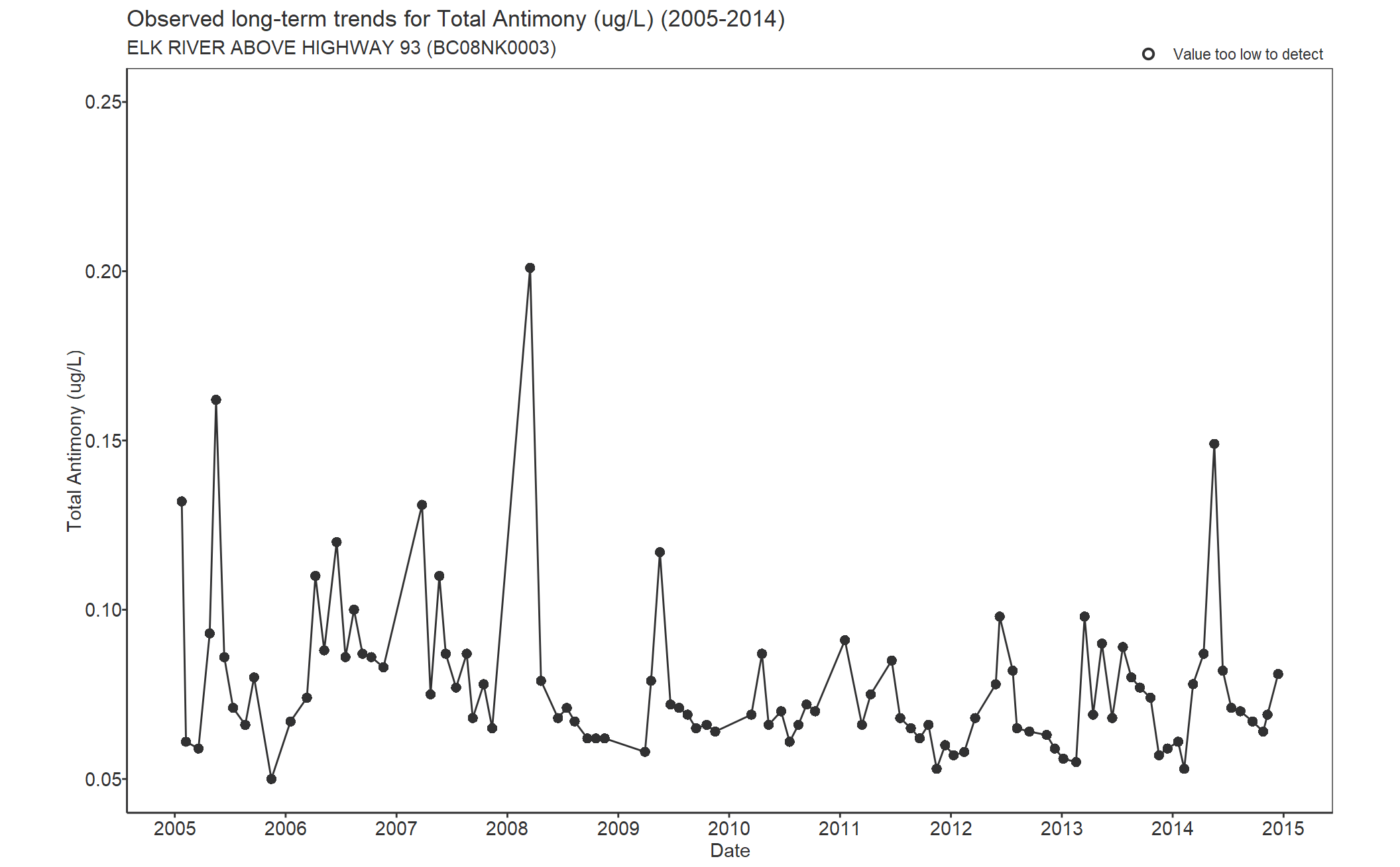 Observed long-term trends for Antimony Total (2005-2014)