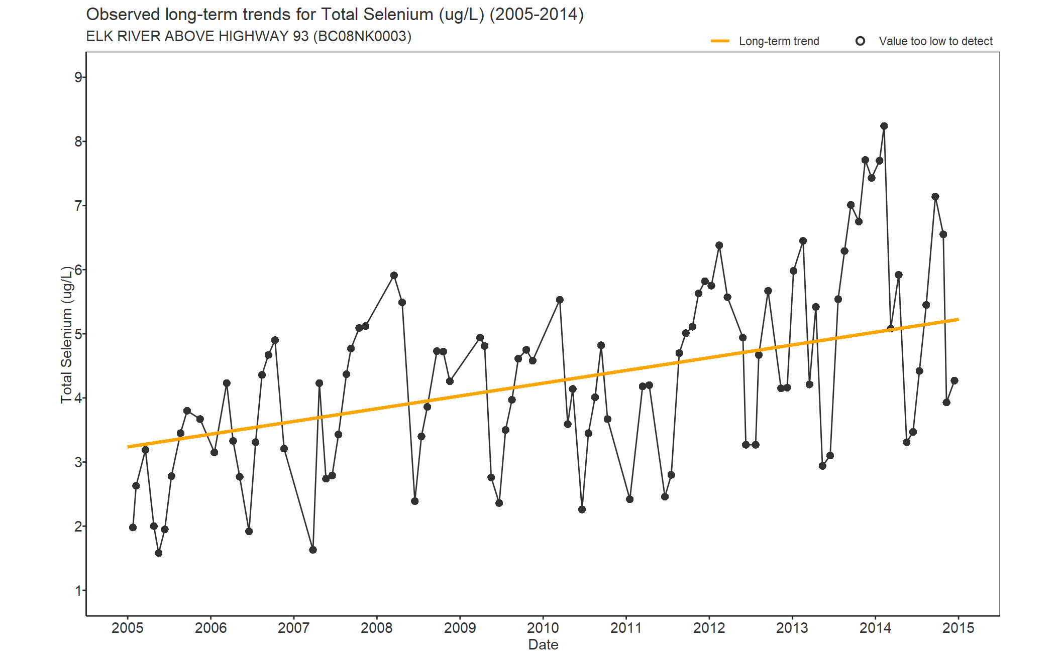 Observed long-term trends for Selenium Total (2005-2014)