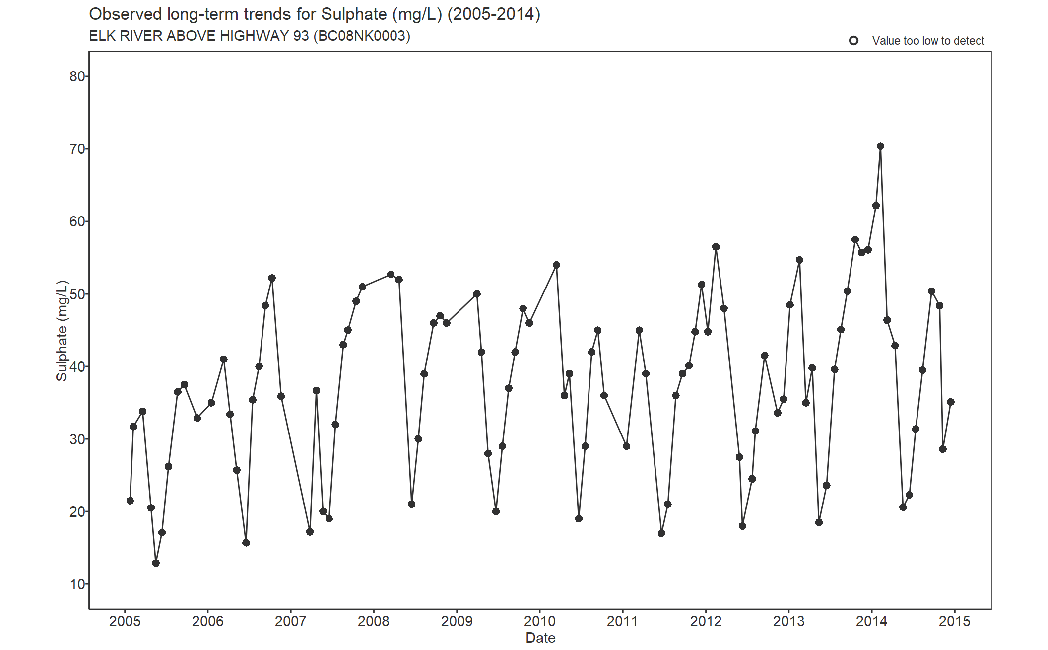 Observed long-term trends for Sulphate (2005-2014)