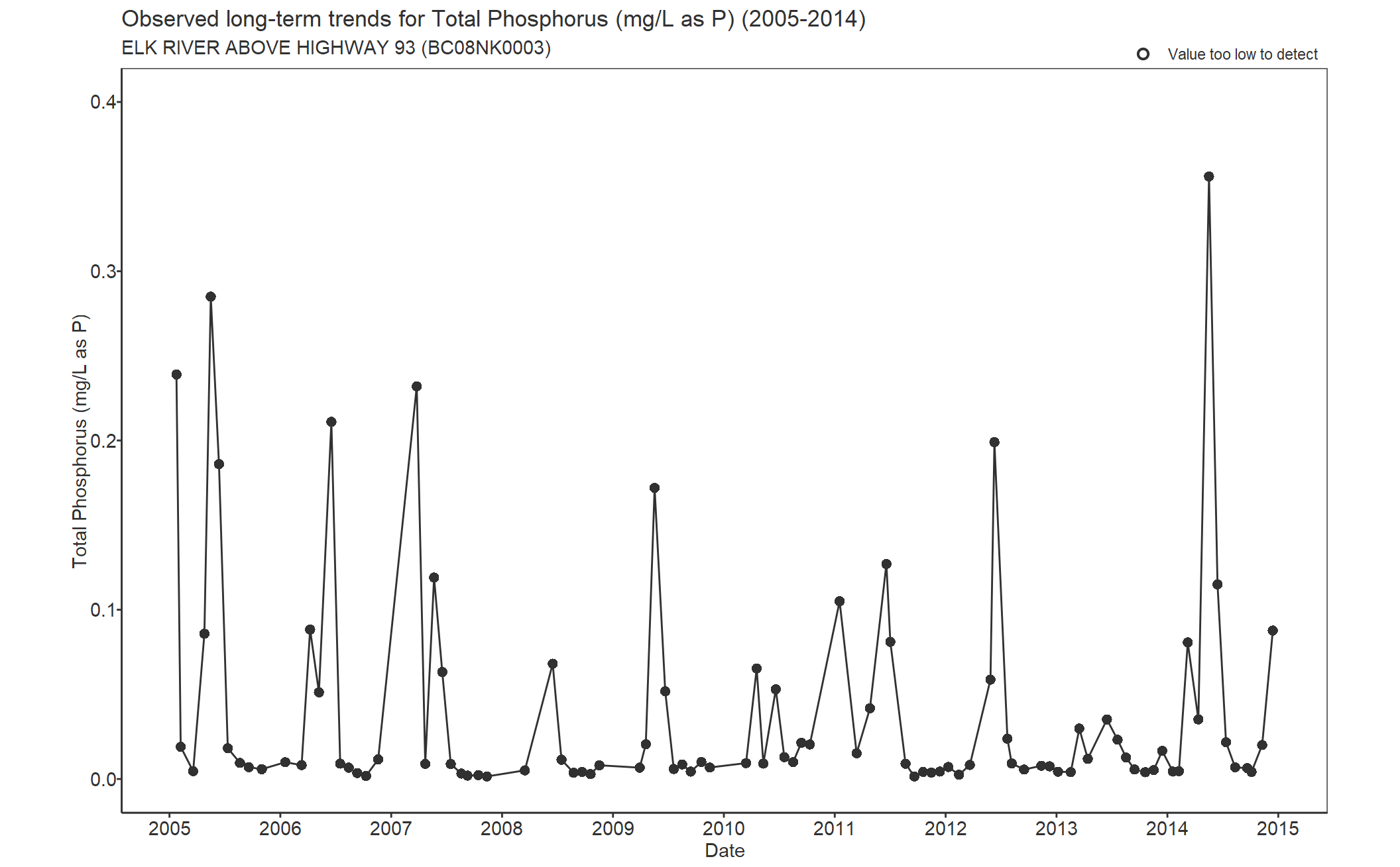 Observed long-term trends for Phosphorus Total (2005-2014)