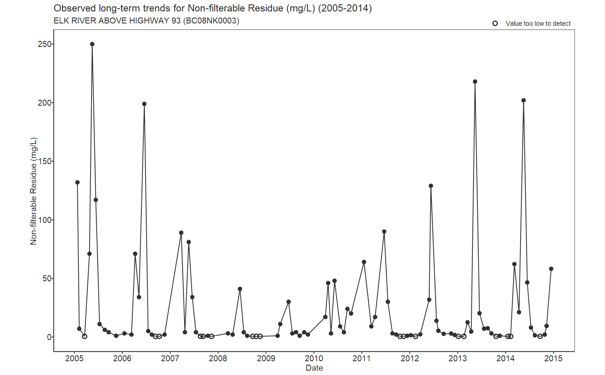 Observed long-term trends for Residue Nonfilterable (2005-2014)