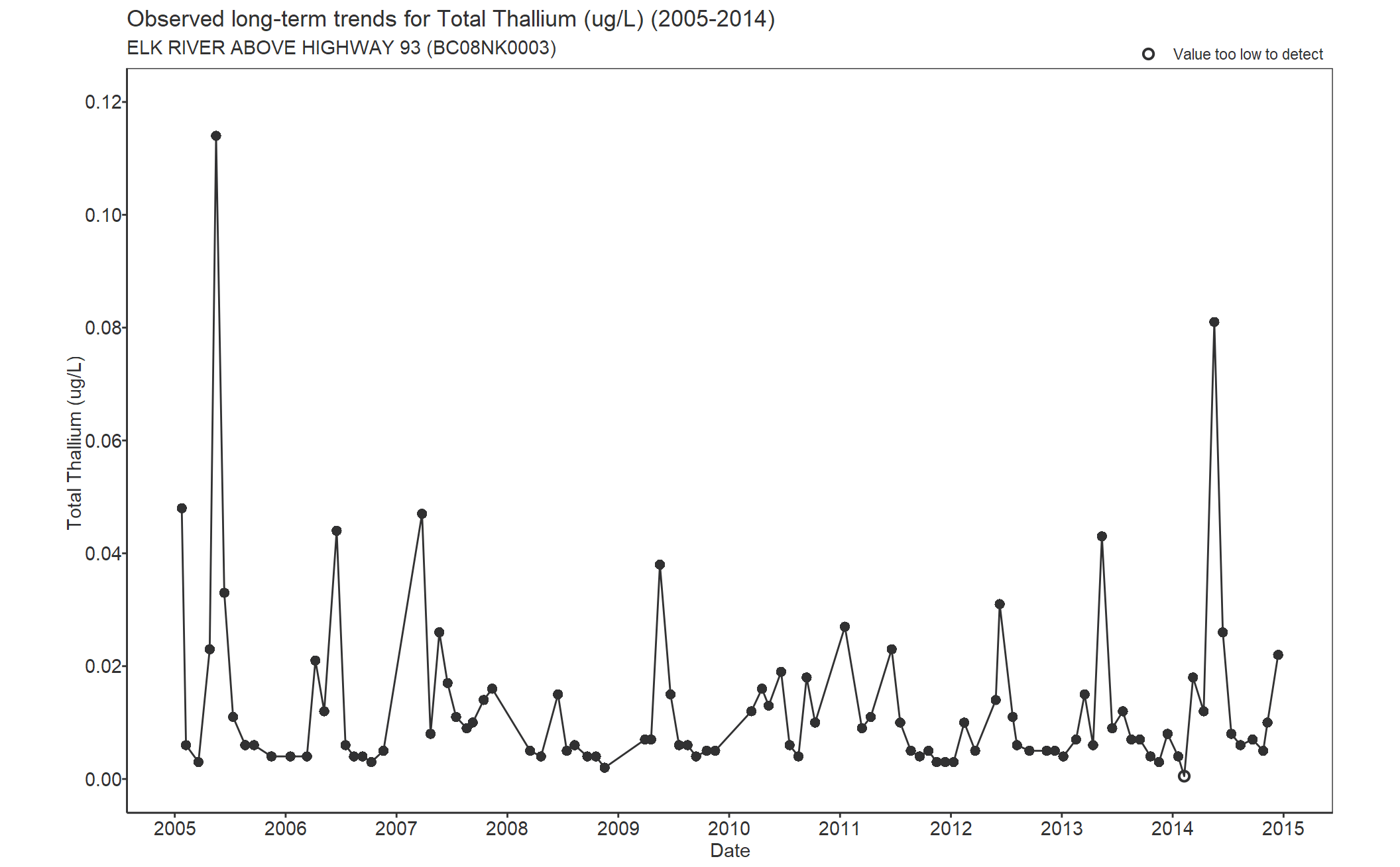 Observed long-term trends for Thallium Total (2005-2014)