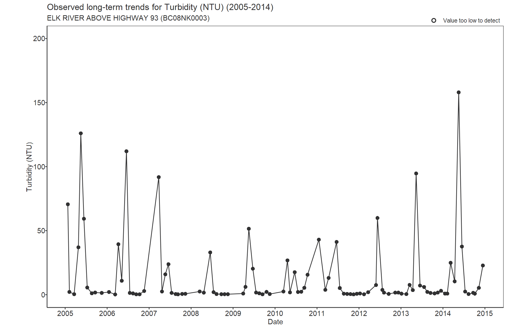 Observed long-term trends for Turbidity (2005-2014)