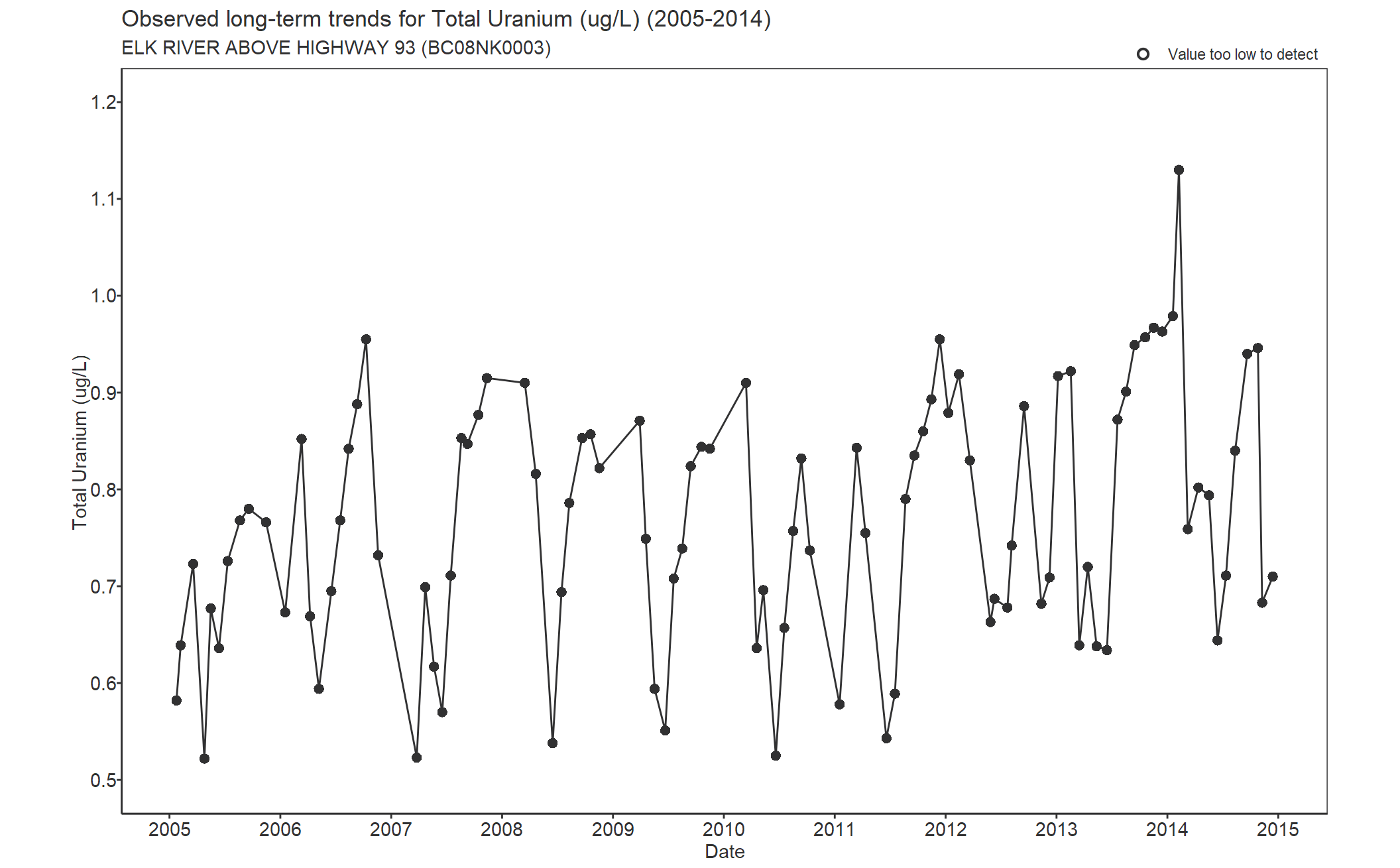 Observed long-term trends for Uranium Total (2005-2014)