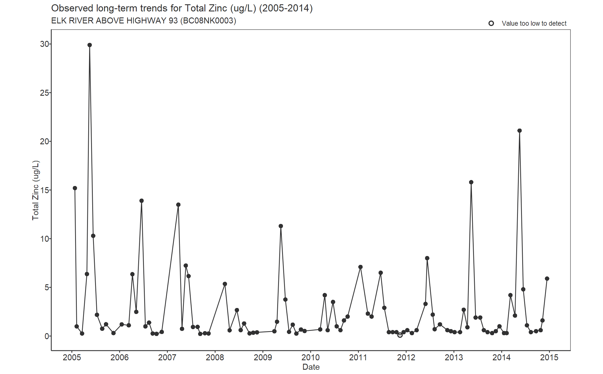 Observed long-term trends for Zinc Total (2005-2014)