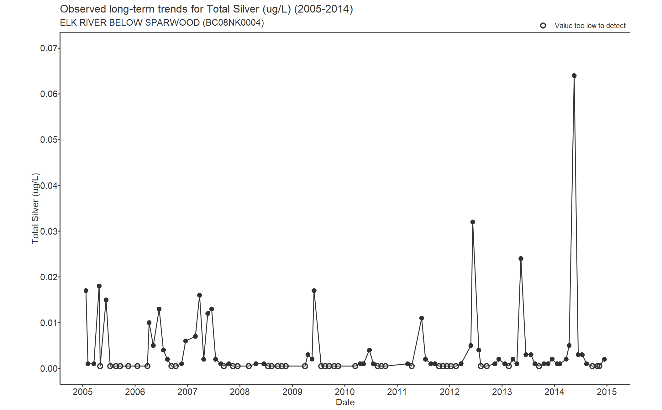 Observed long-term trends for Silver Total (2005-2014)