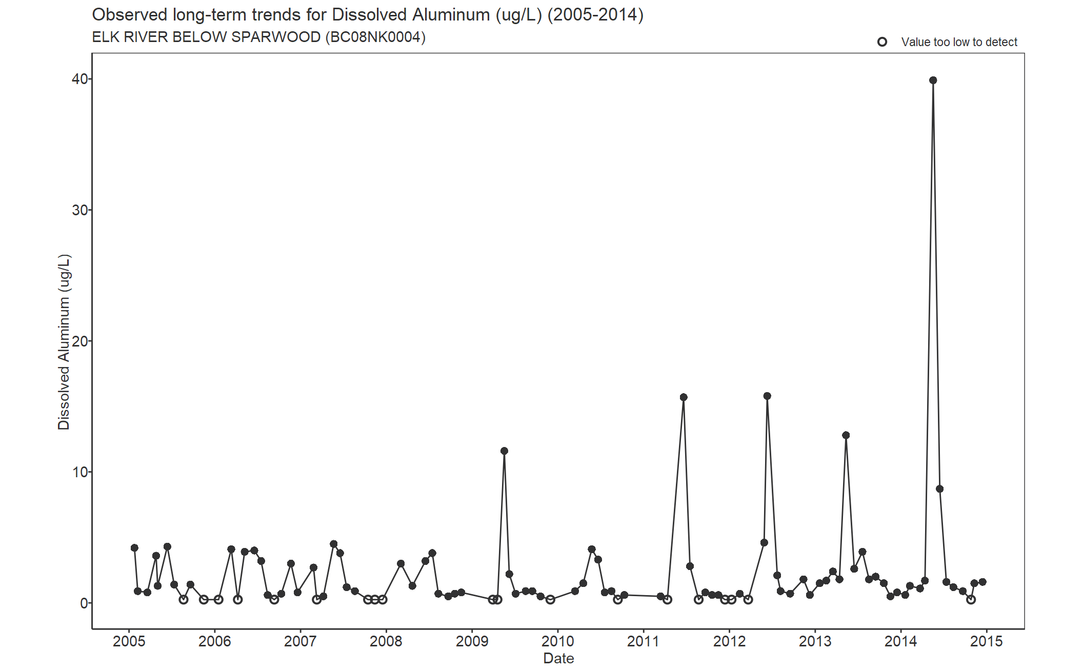Observed long-term trends for Aluminum Dissolved (2005-2014)
