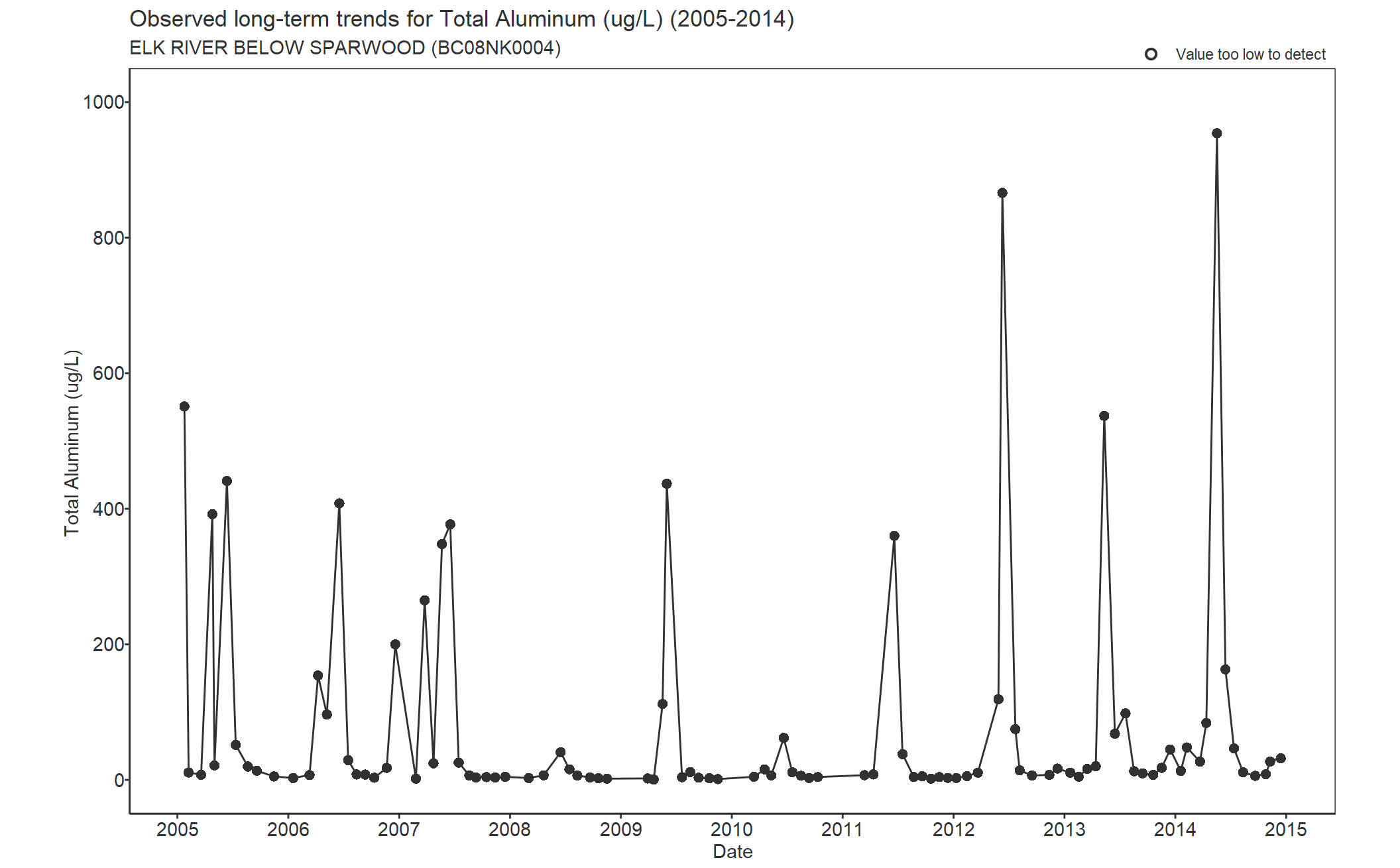 Observed long-term trends for Aluminum Total (2005-2014)