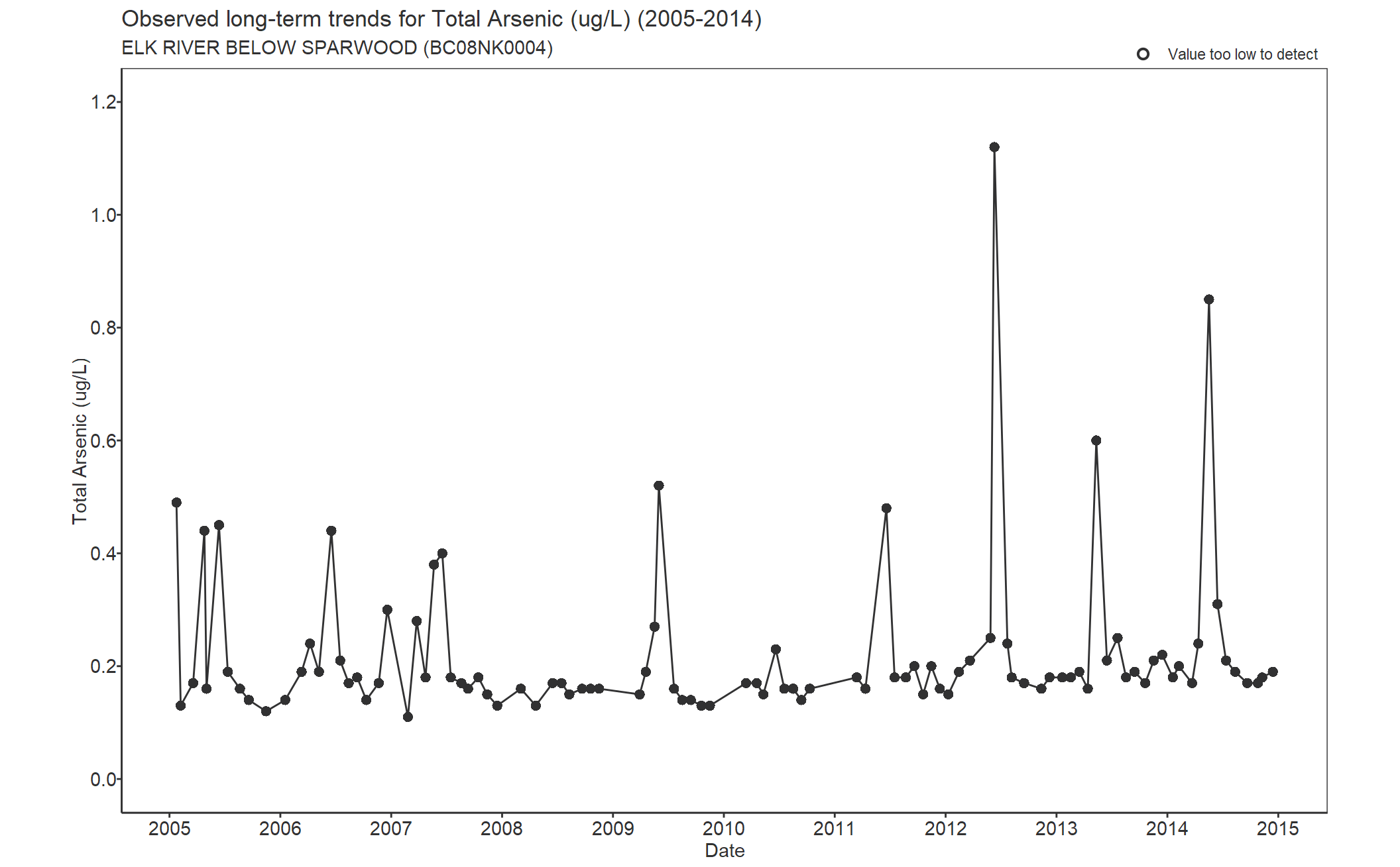 Observed long-term trends for Arsenic Total (2005-2014)