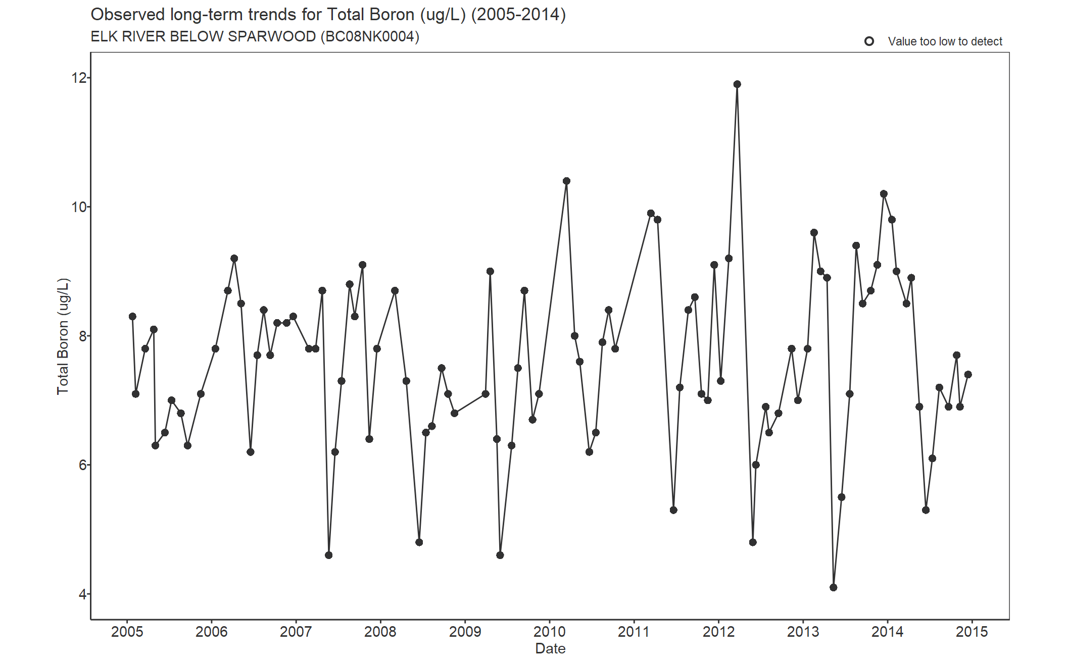 Observed long-term trends for Boron Total (2005-2014)