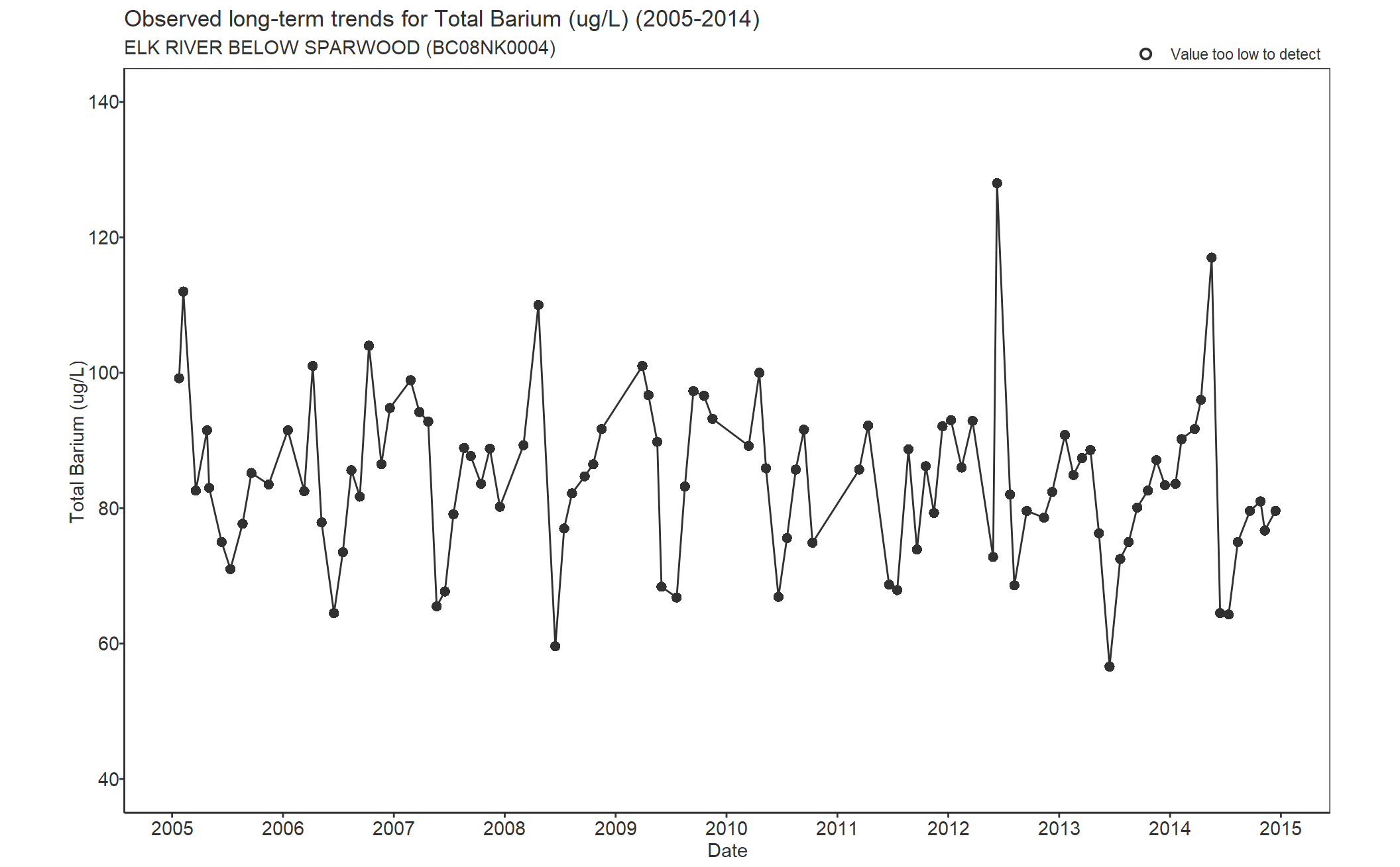 Observed long-term trends for Barium Total (2005-2014)