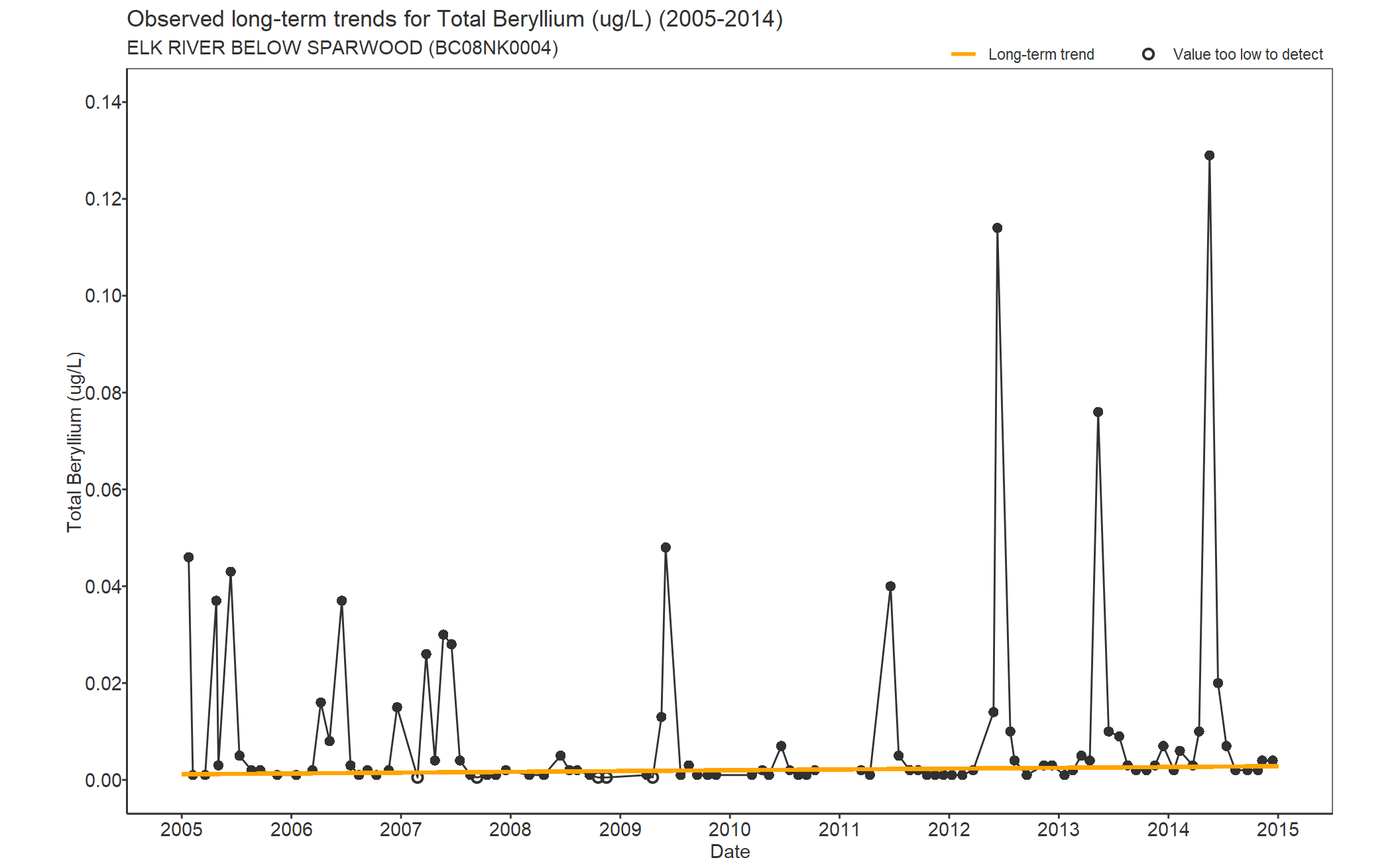 Observed long-term trends for Beryllium Total (2005-2014)