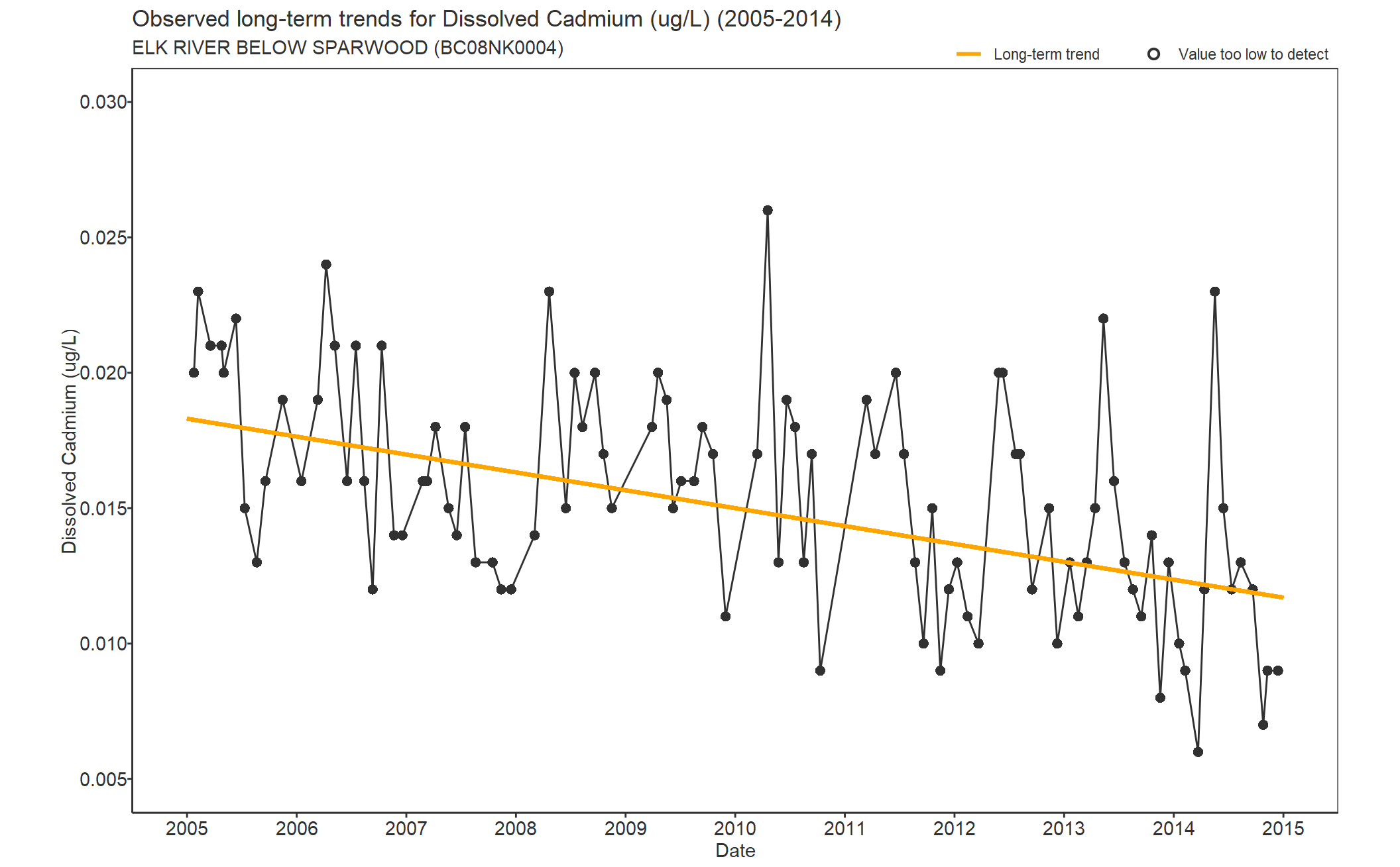 Observed long-term trends for Cadmium Dissolved (2005-2014)