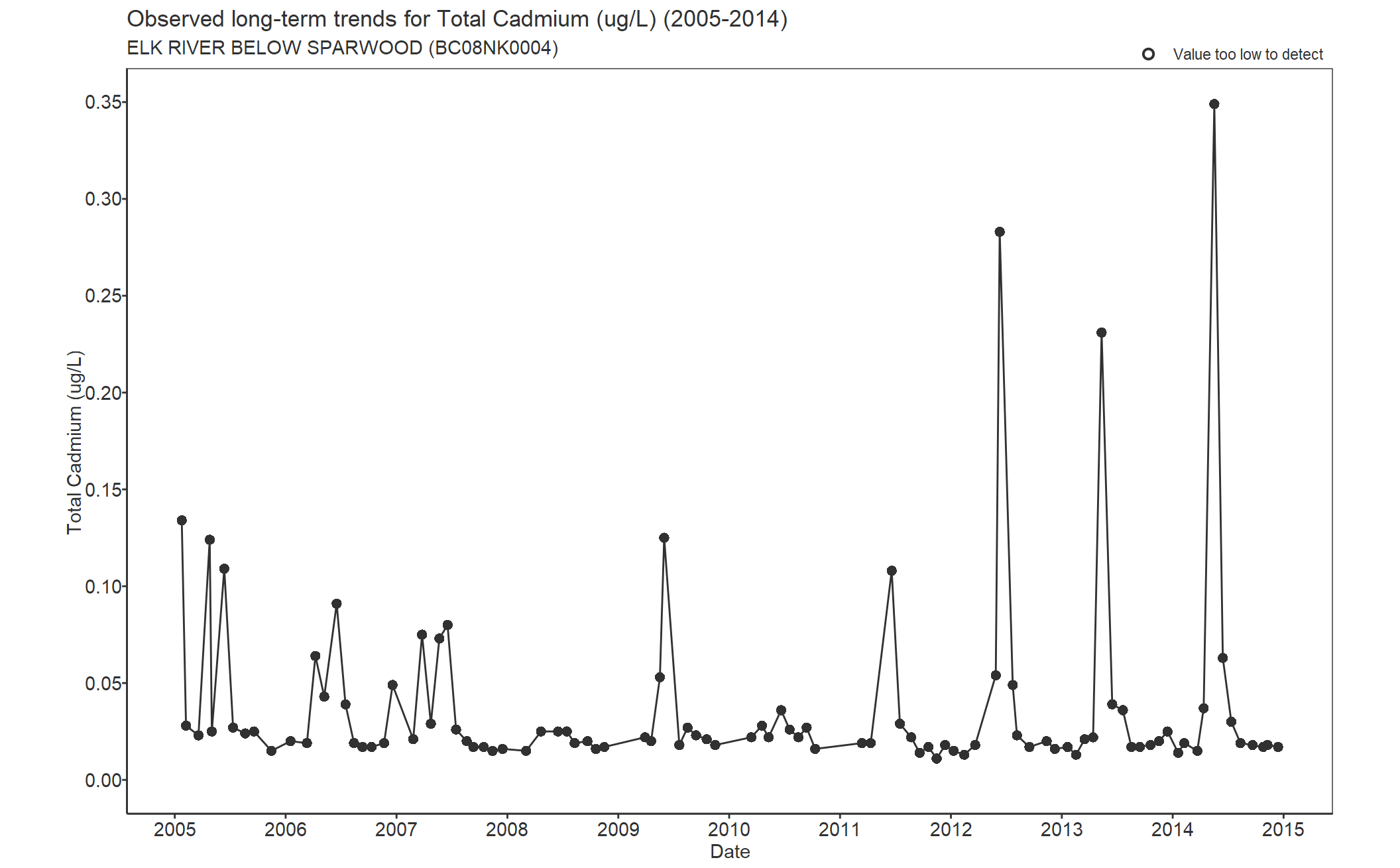 Observed long-term trends for Cadmium Total (2005-2014)