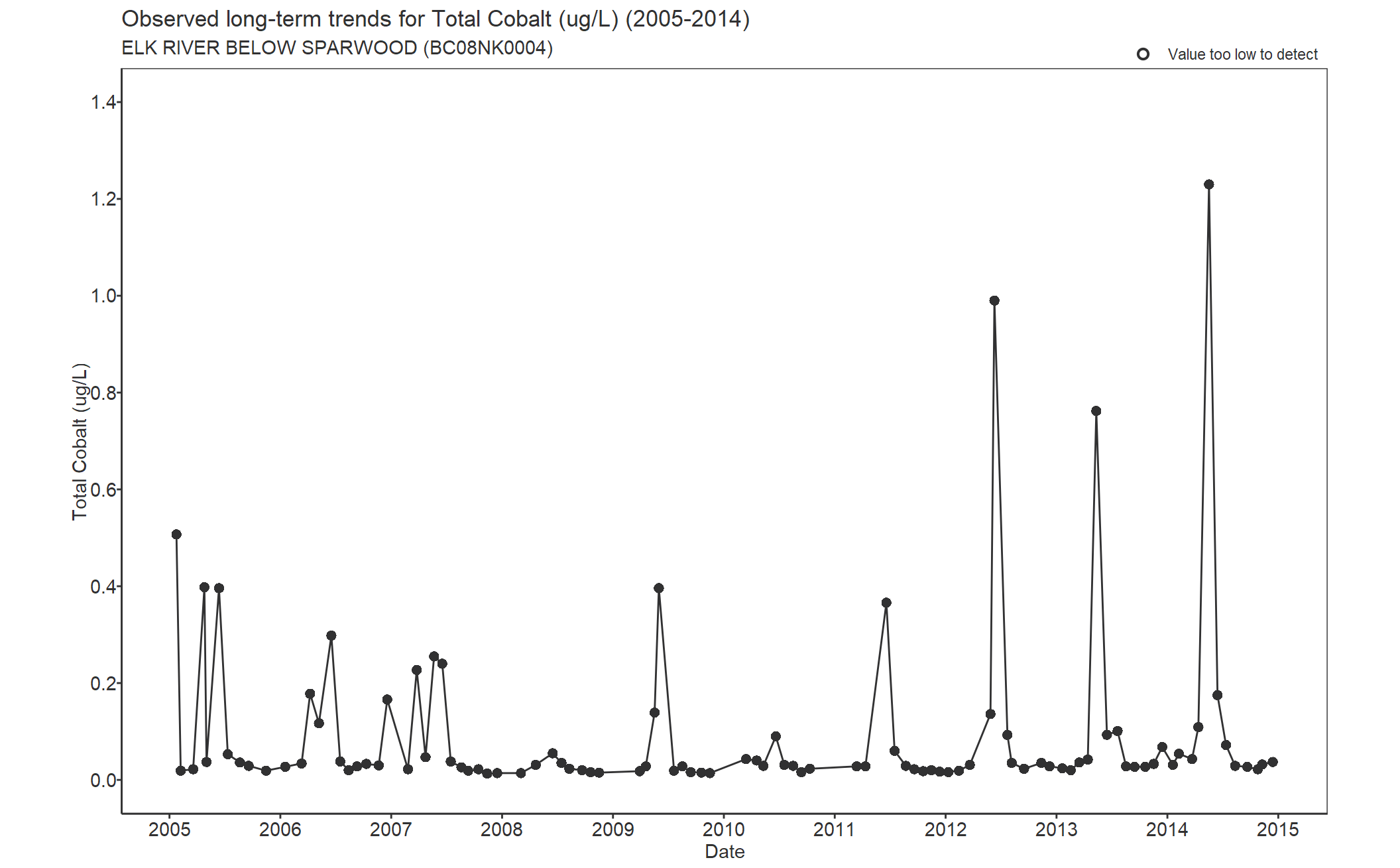 Observed long-term trends for Cobalt Total (2005-2014)