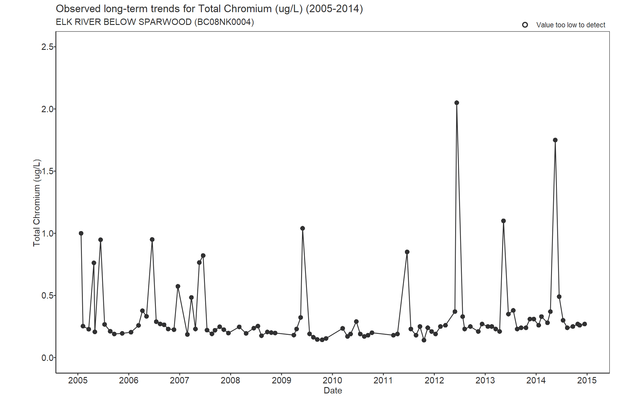 Observed long-term trends for Chromium Total (2005-2014)