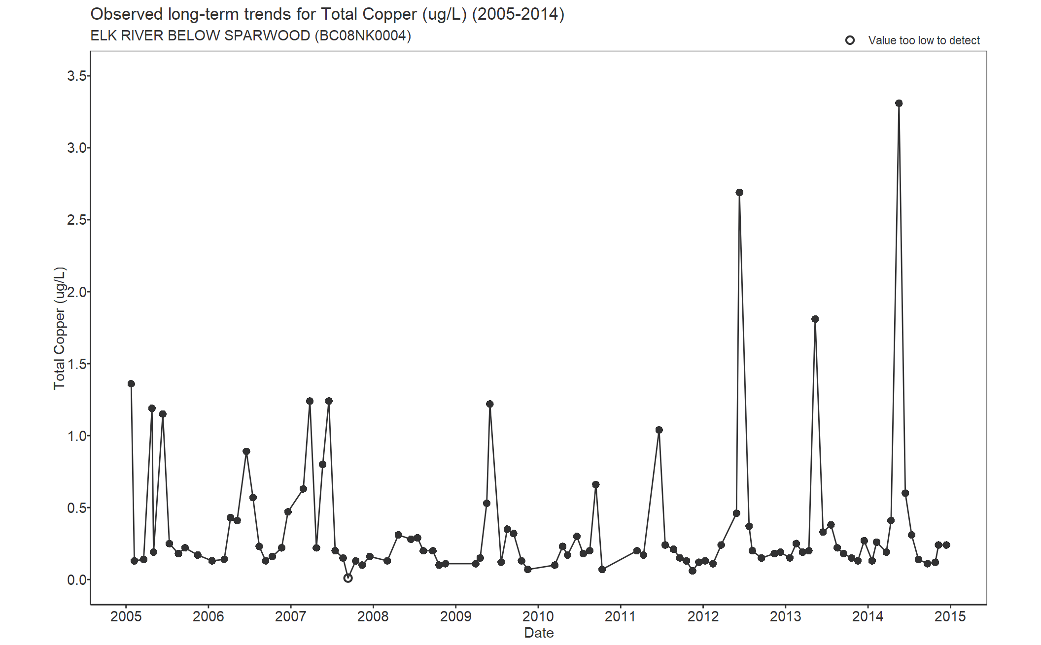 Observed long-term trends for Copper Total (2005-2014)