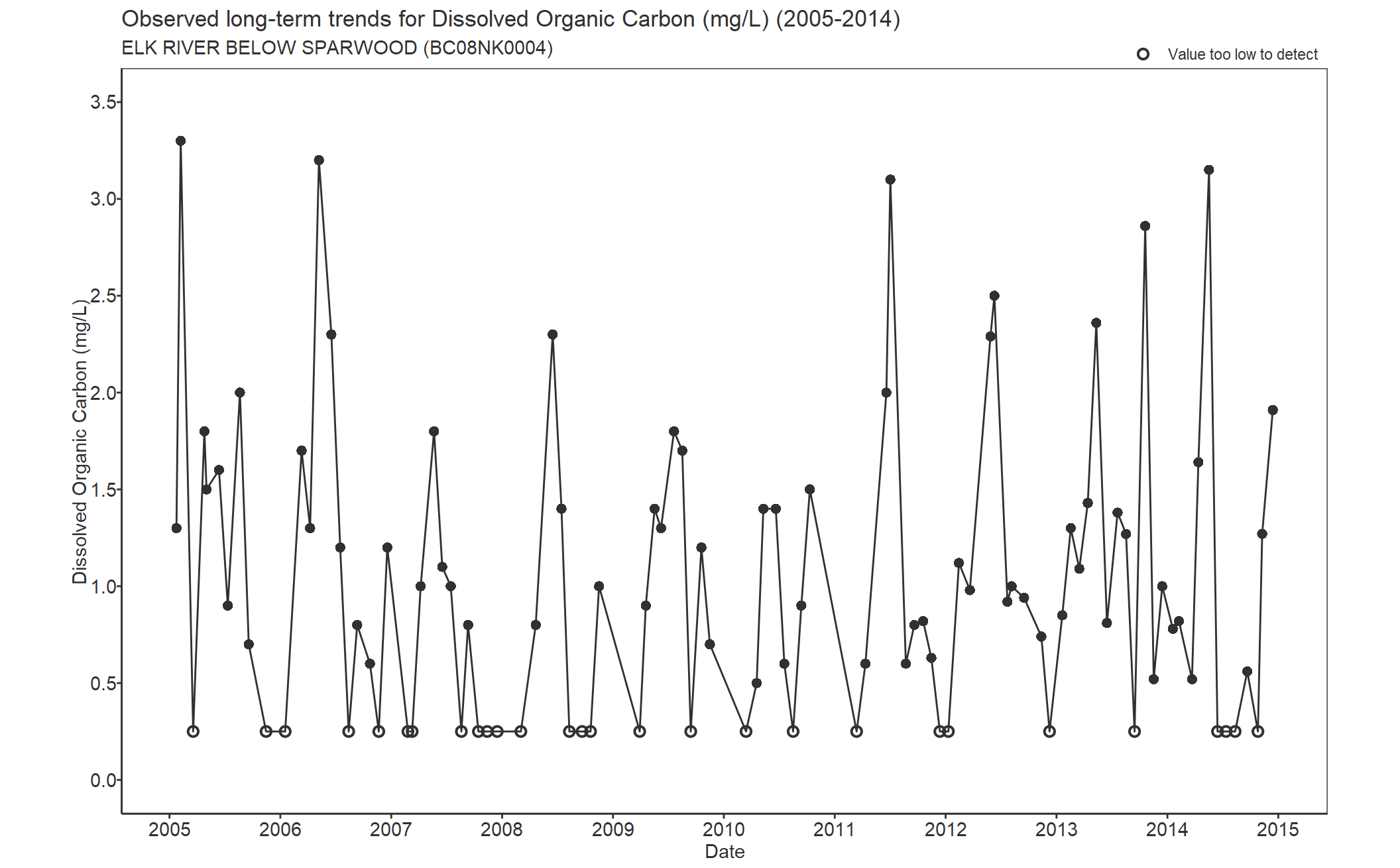 Observed long-term trends for Carbon Dissolved Organic (2005-2014)