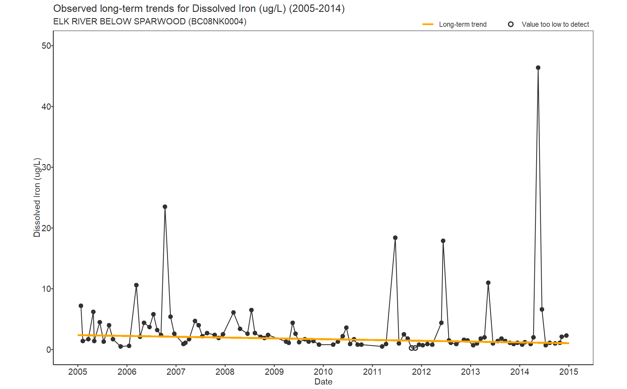 Observed long-term trends for Iron Dissolved (2005-2014)