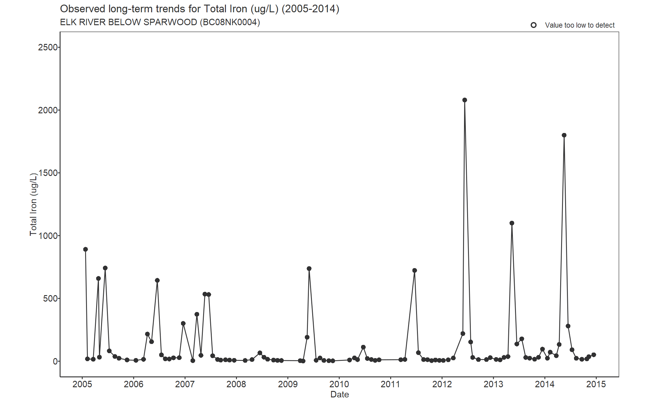 Observed long-term trends for Iron Total (2005-2014)