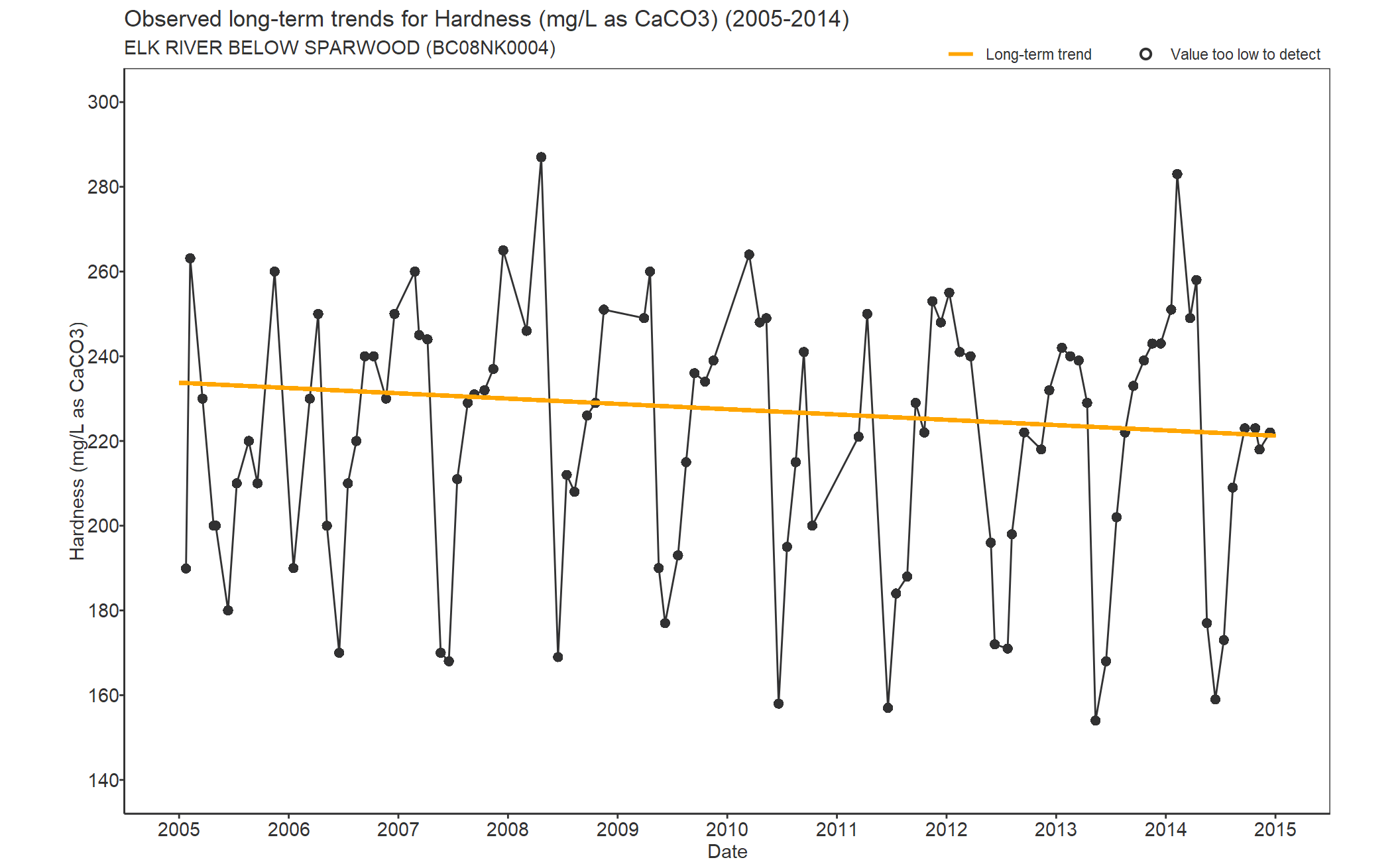 Observed long-term trends for Hardness Total CaCO3 (2005-2014)