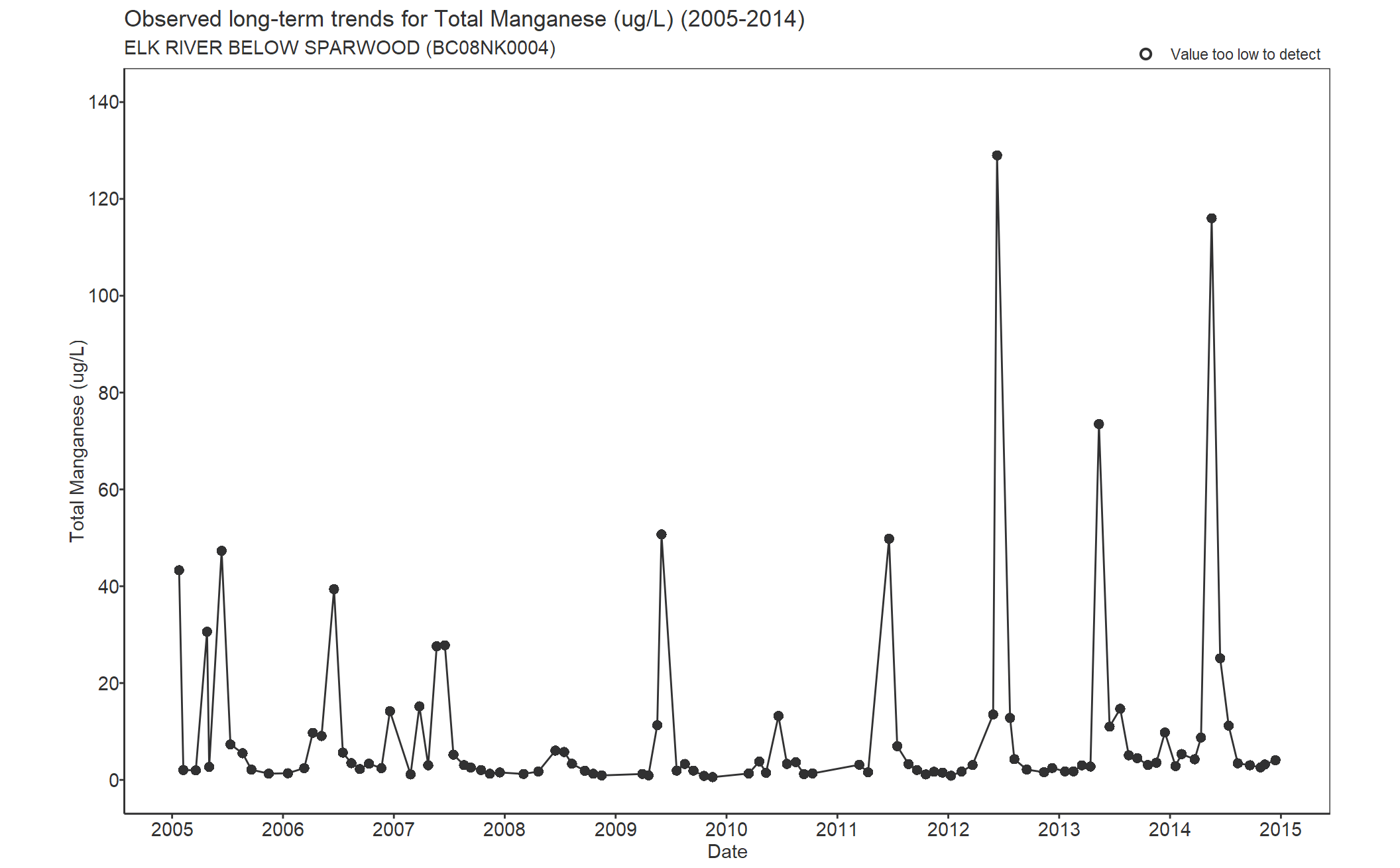 Observed long-term trends for Manganese Total (2005-2014)