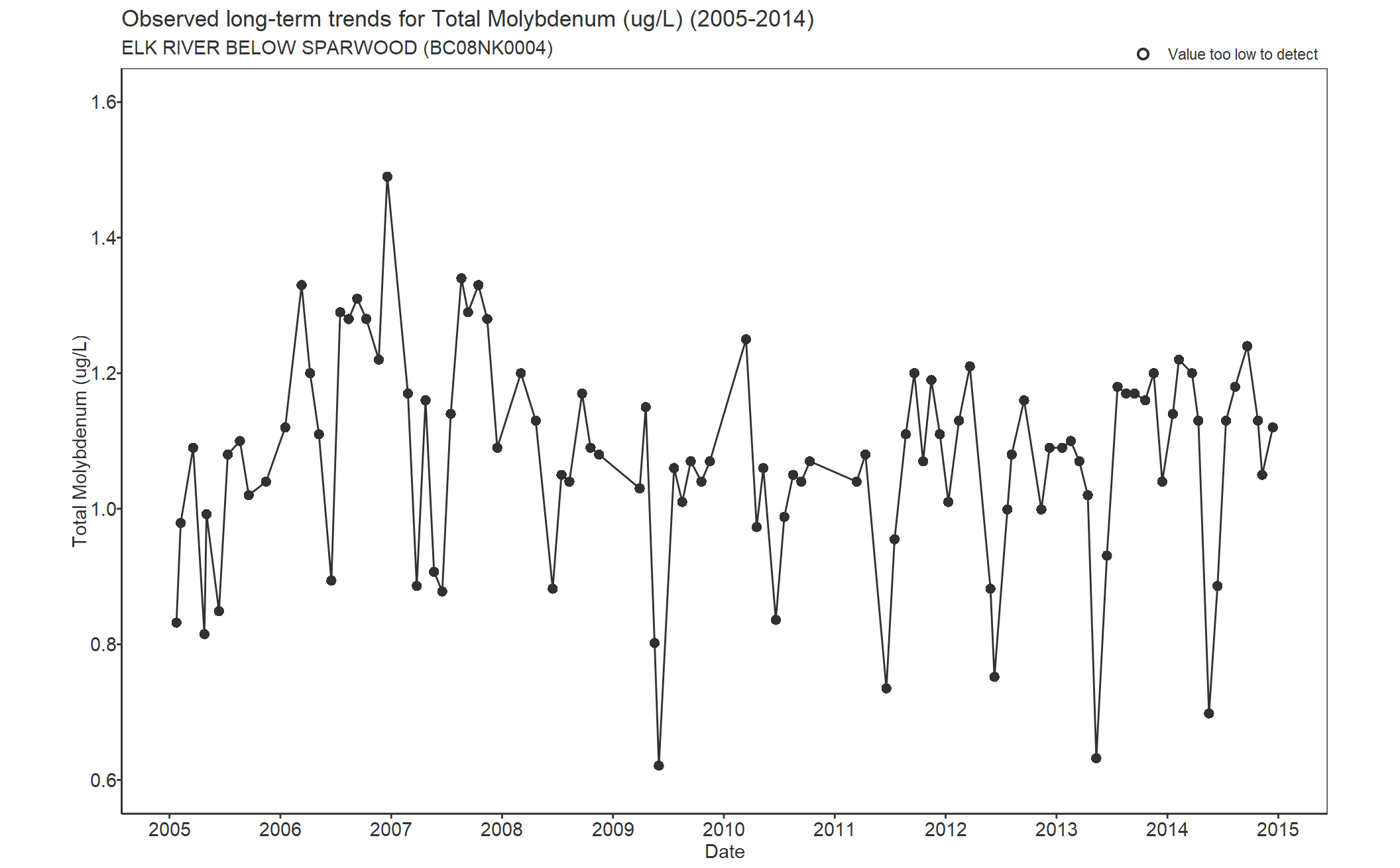 Observed long-term trends for Molybdenum Total (2005-2014)