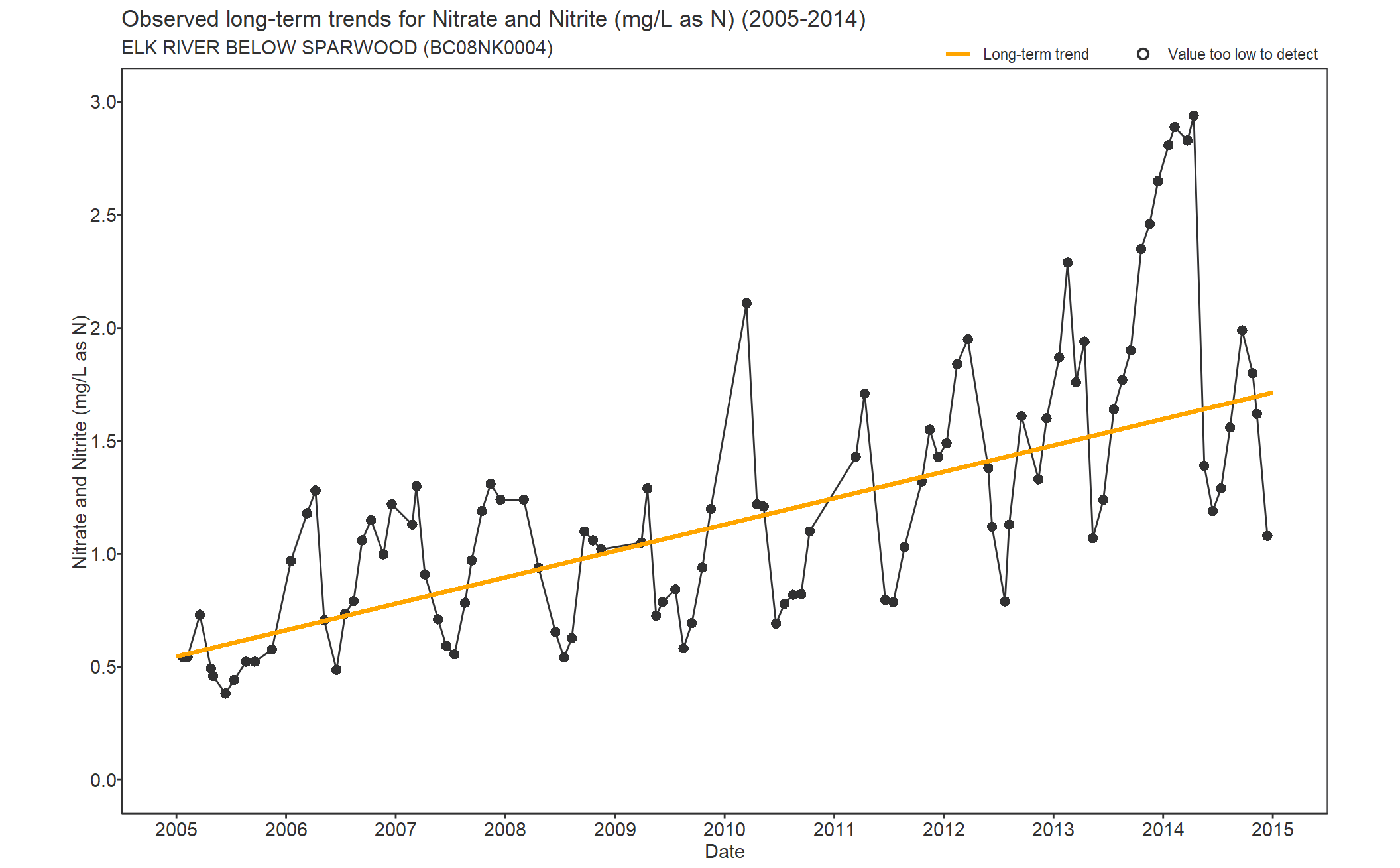 Observed long-term trends for Nitrate and Nitrite (2005-2014)