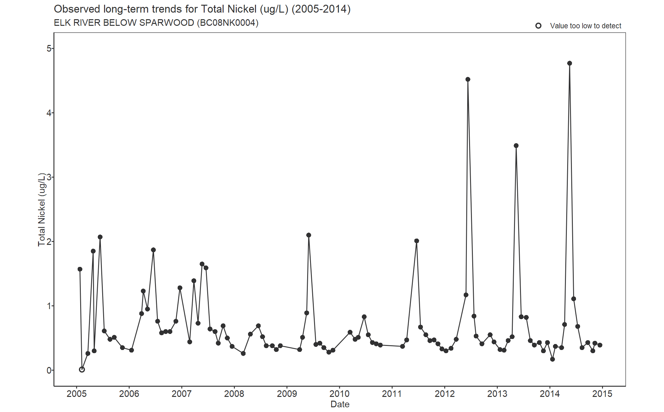 Observed long-term trends for Nickel Total (2005-2014)