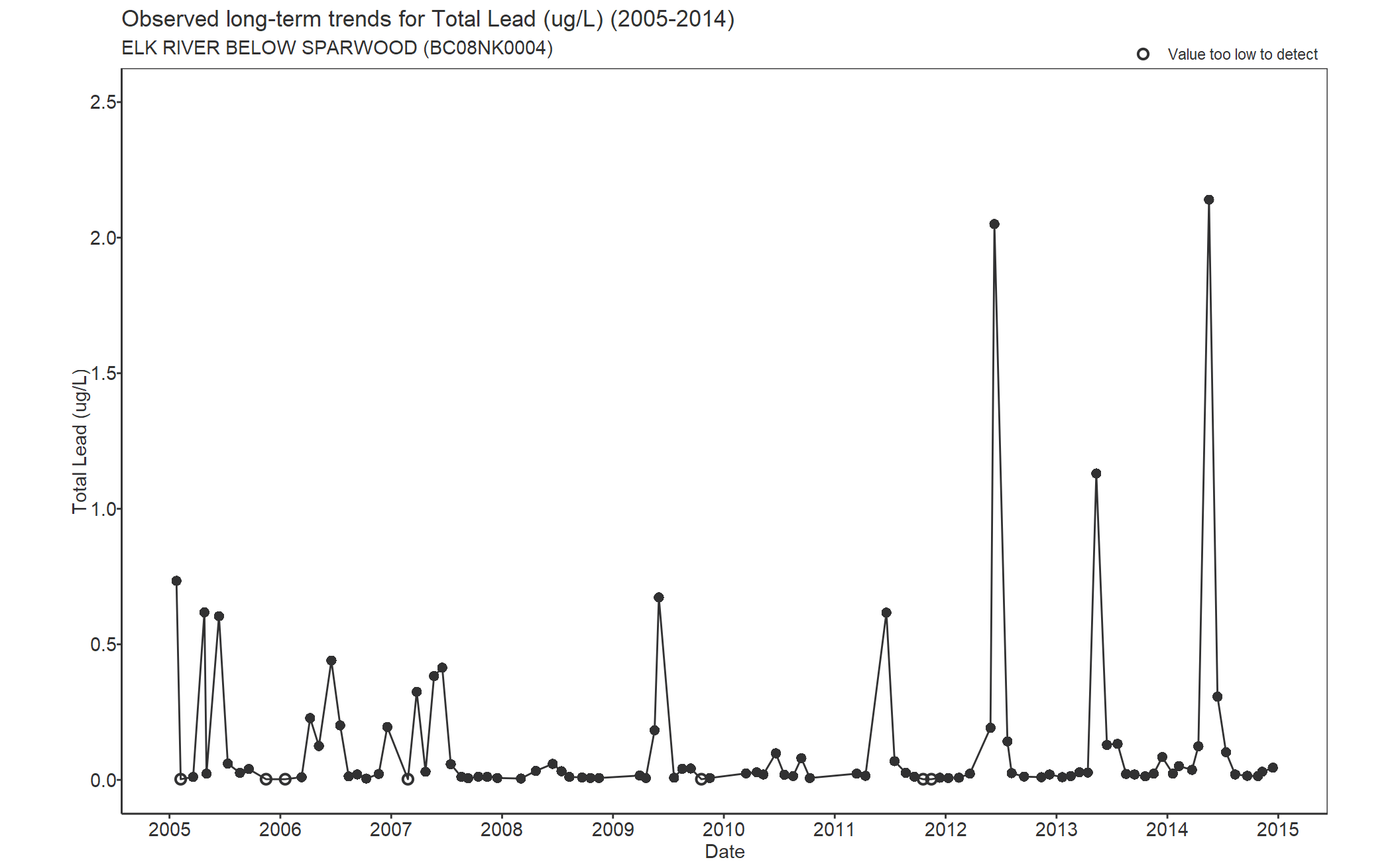 Observed long-term trends for Lead Total (2005-2014)