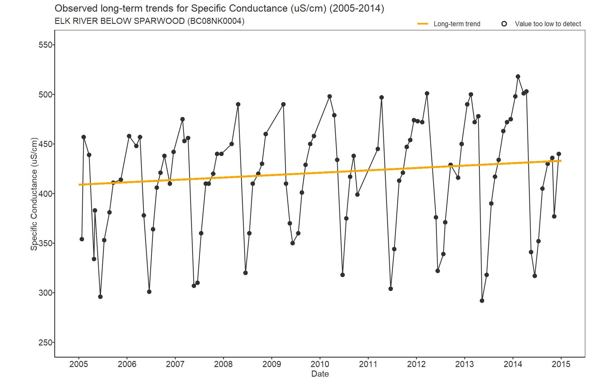 Observed long-term trends for Specific Conductivity (2005-2014)