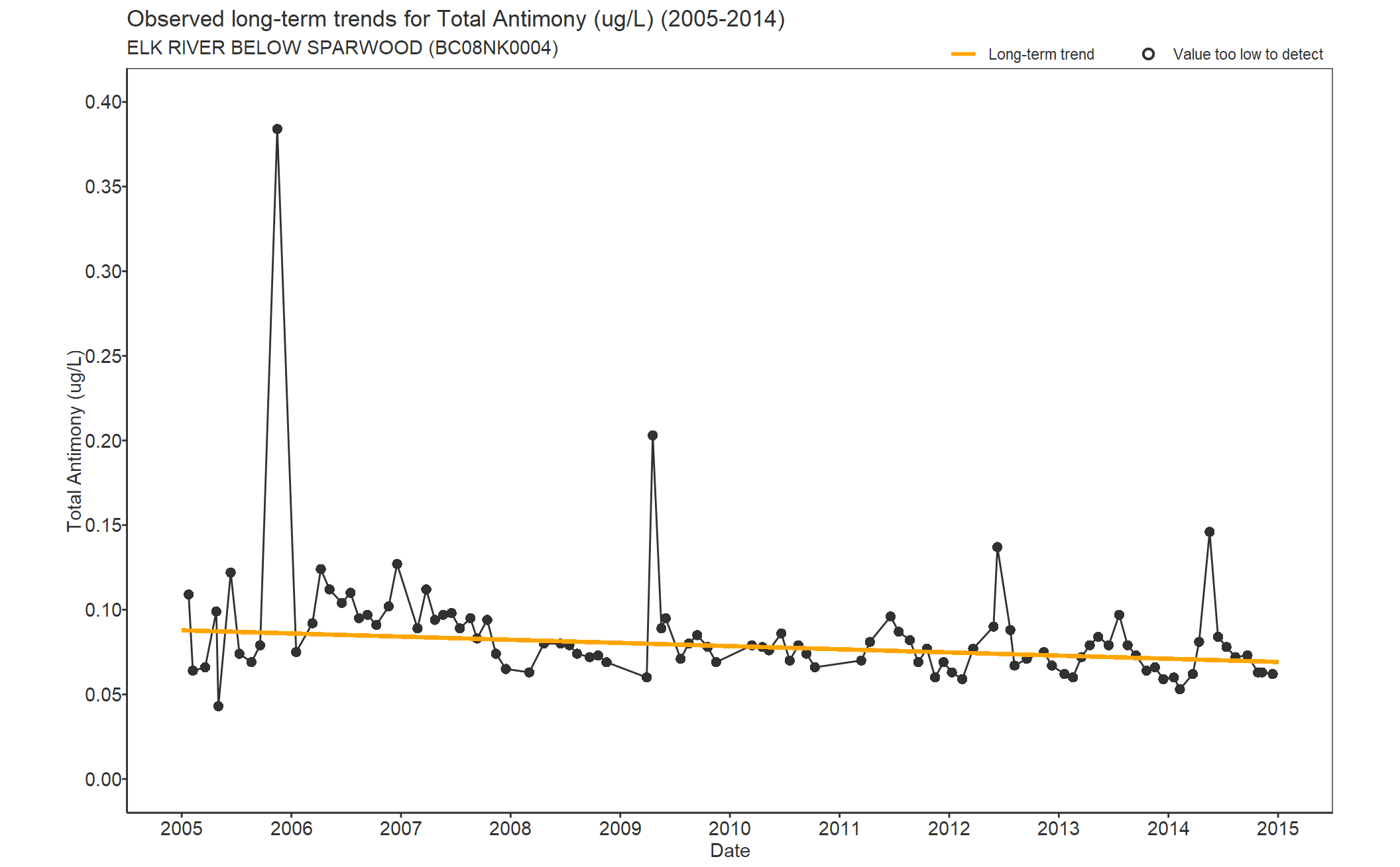 Observed long-term trends for Antimony Total (2005-2014)