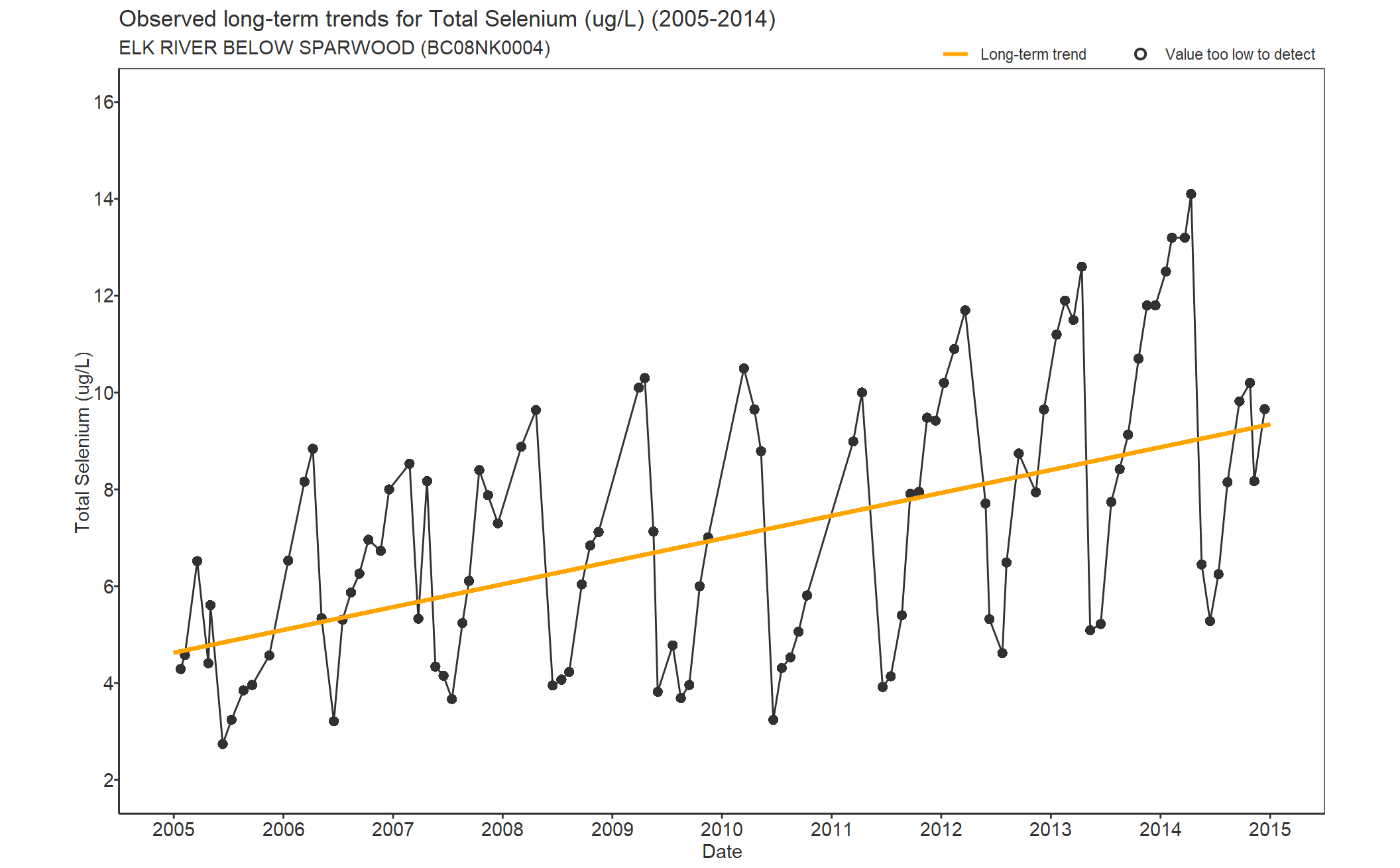 Observed long-term trends for Selenium Total (2005-2014)