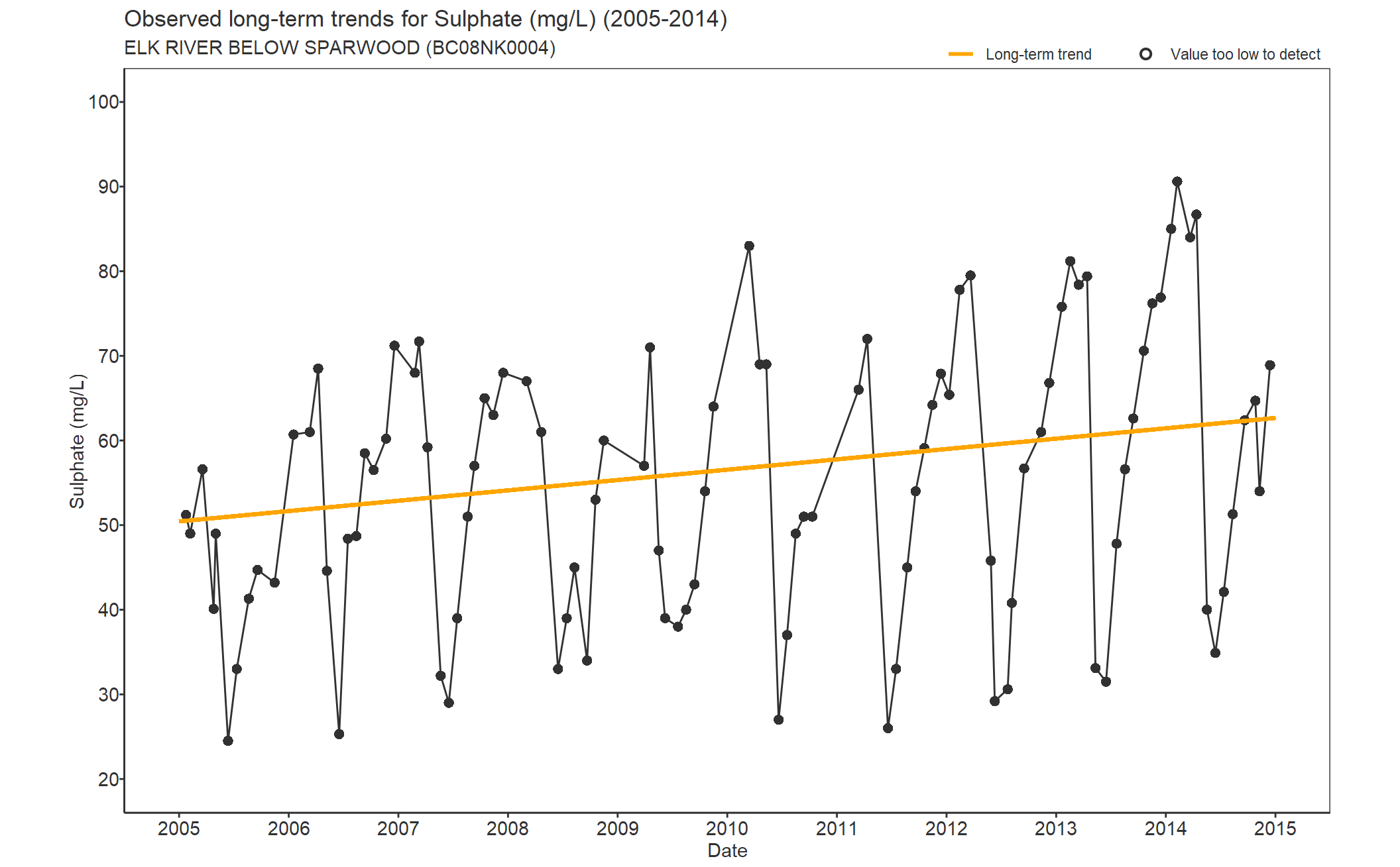 Observed long-term trends for Sulphate (2005-2014)