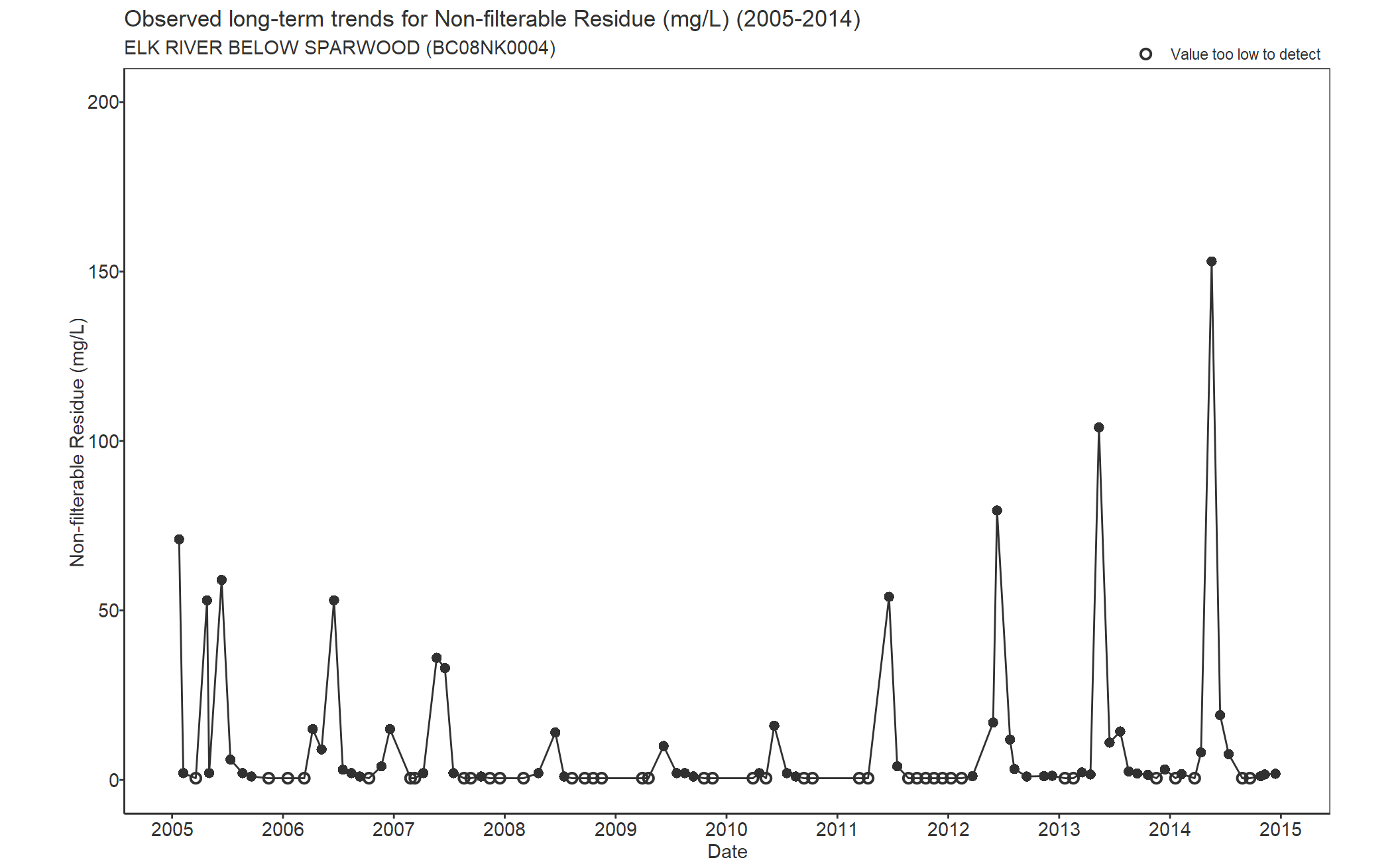 Observed long-term trends for Residue Nonfilterable (2005-2014)